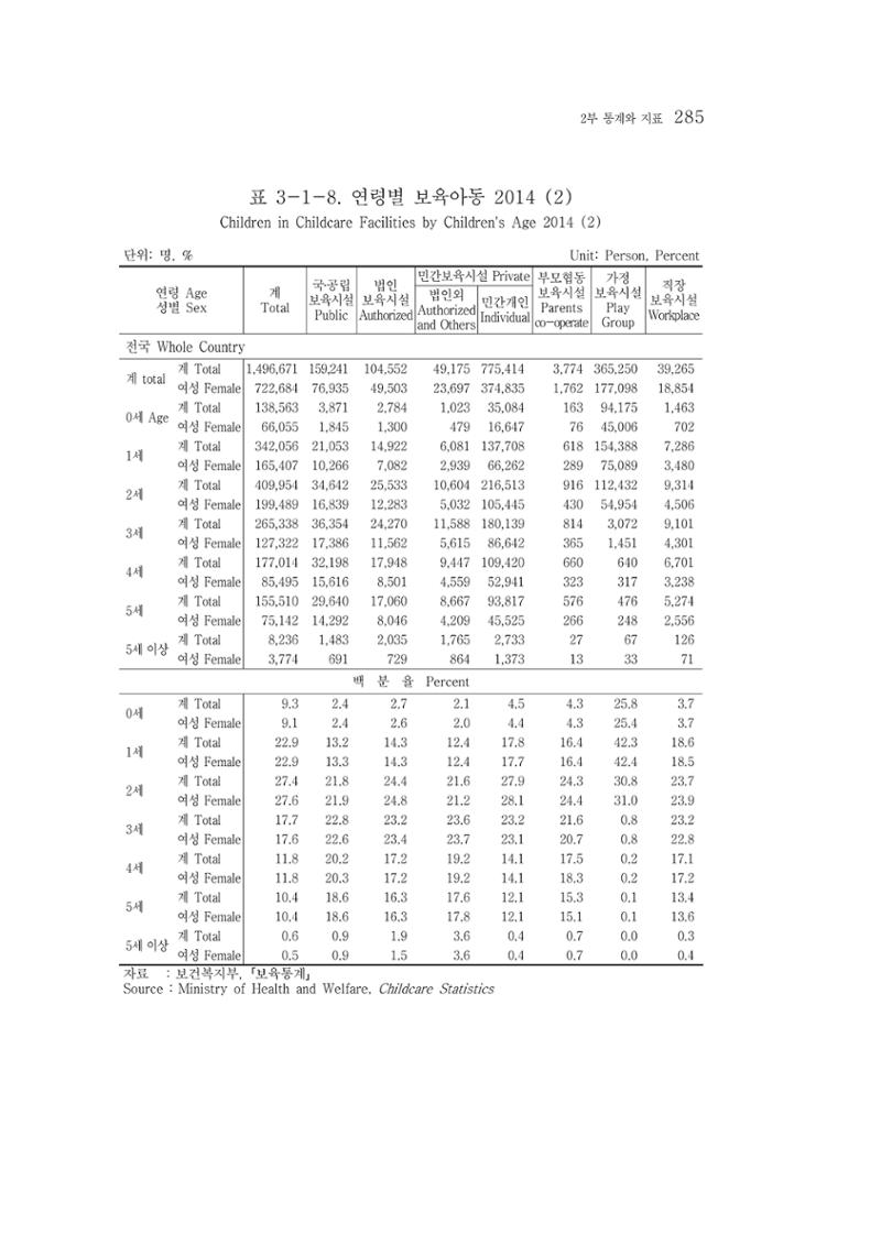 2015 강원성인지통계 285페이지