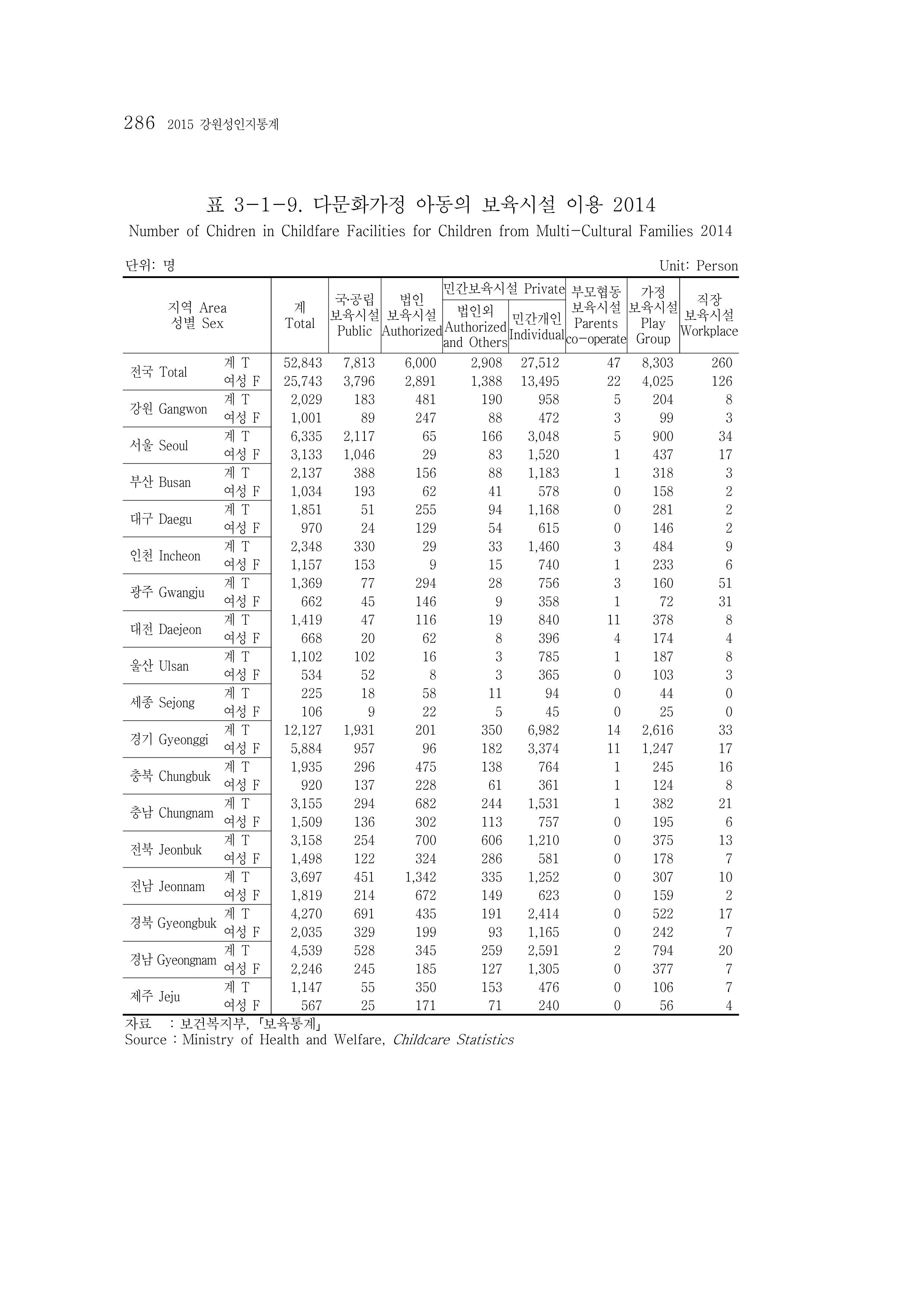 2015 강원성인지통계 286페이지