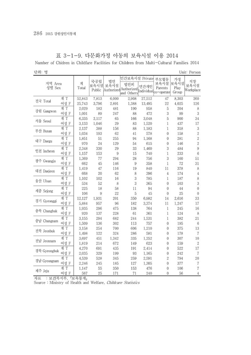 2015 강원성인지통계 286페이지