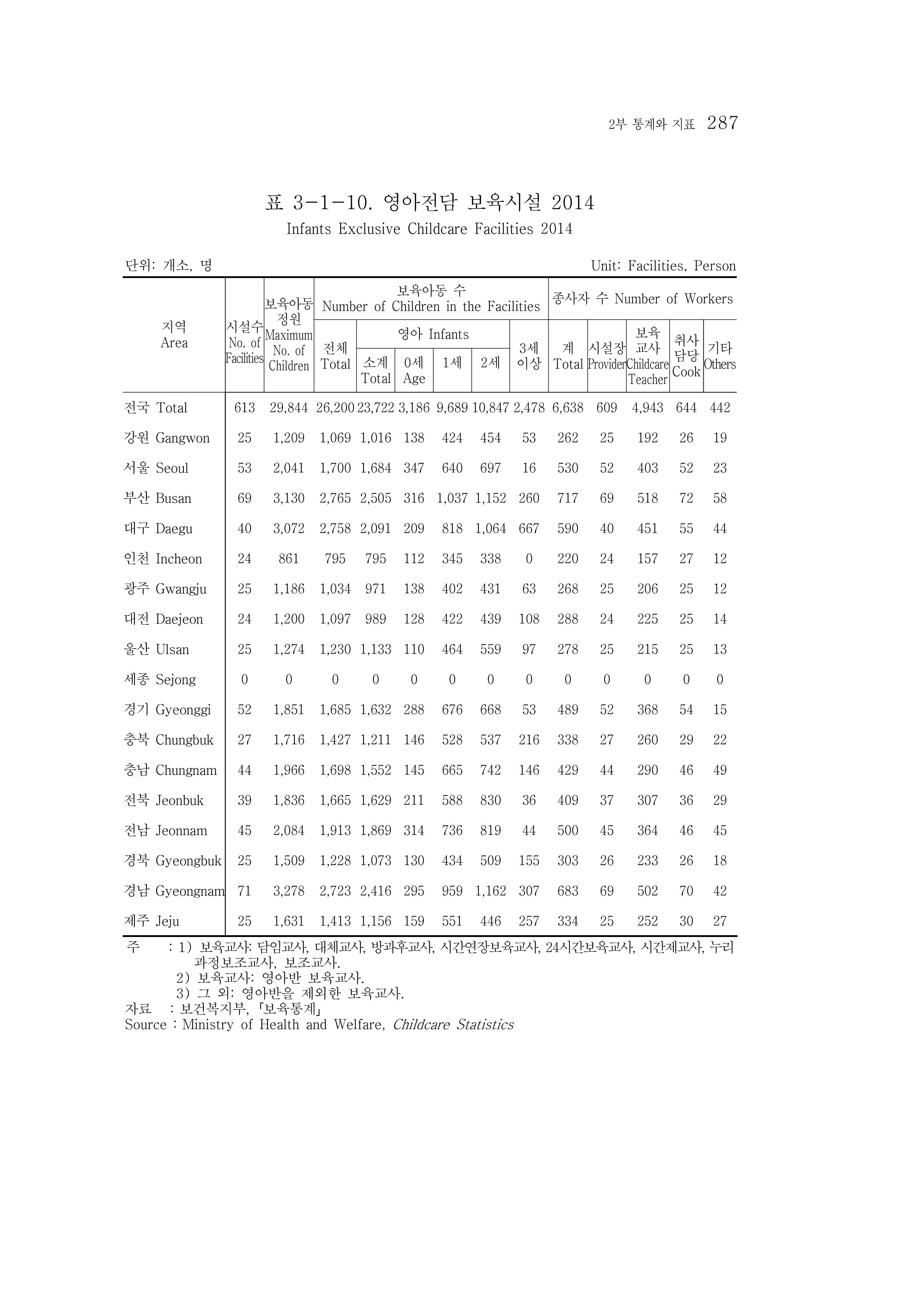 2015 강원성인지통계 287페이지