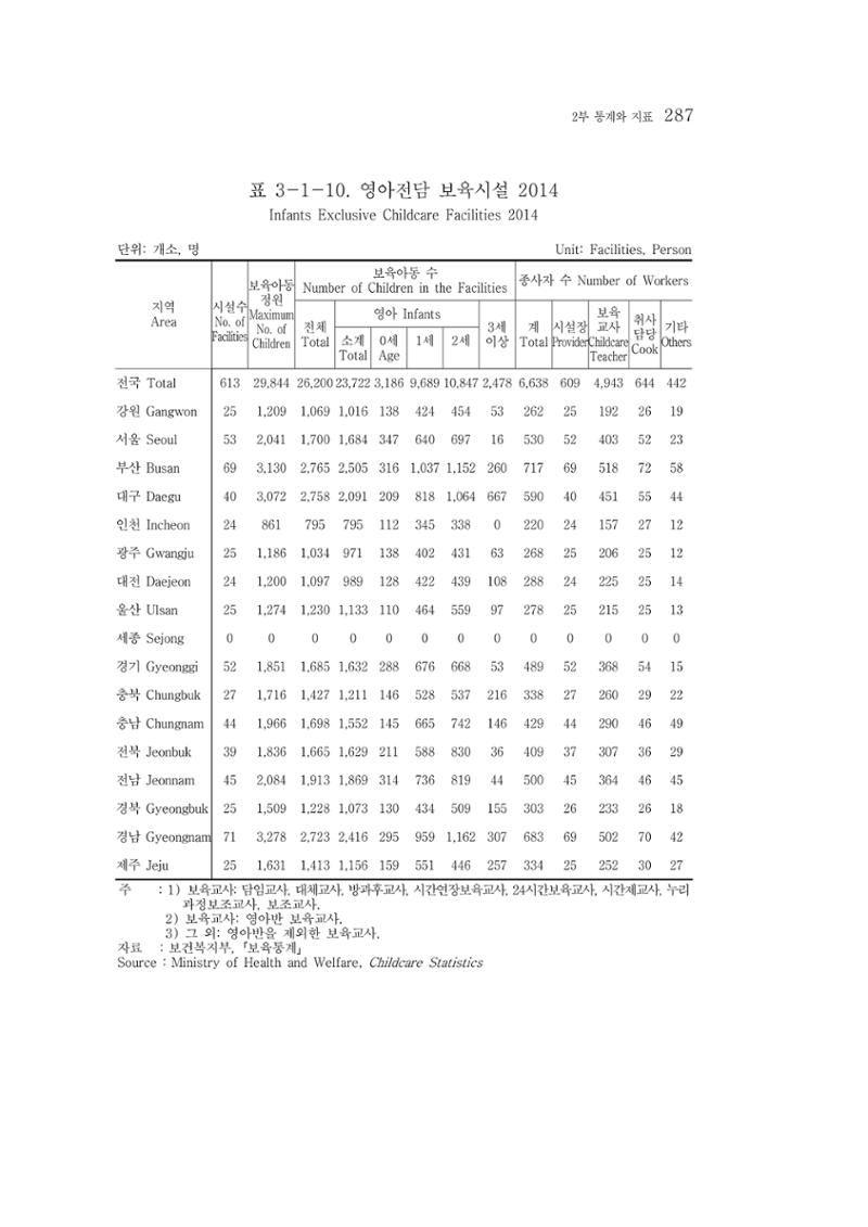 2015 강원성인지통계 287페이지