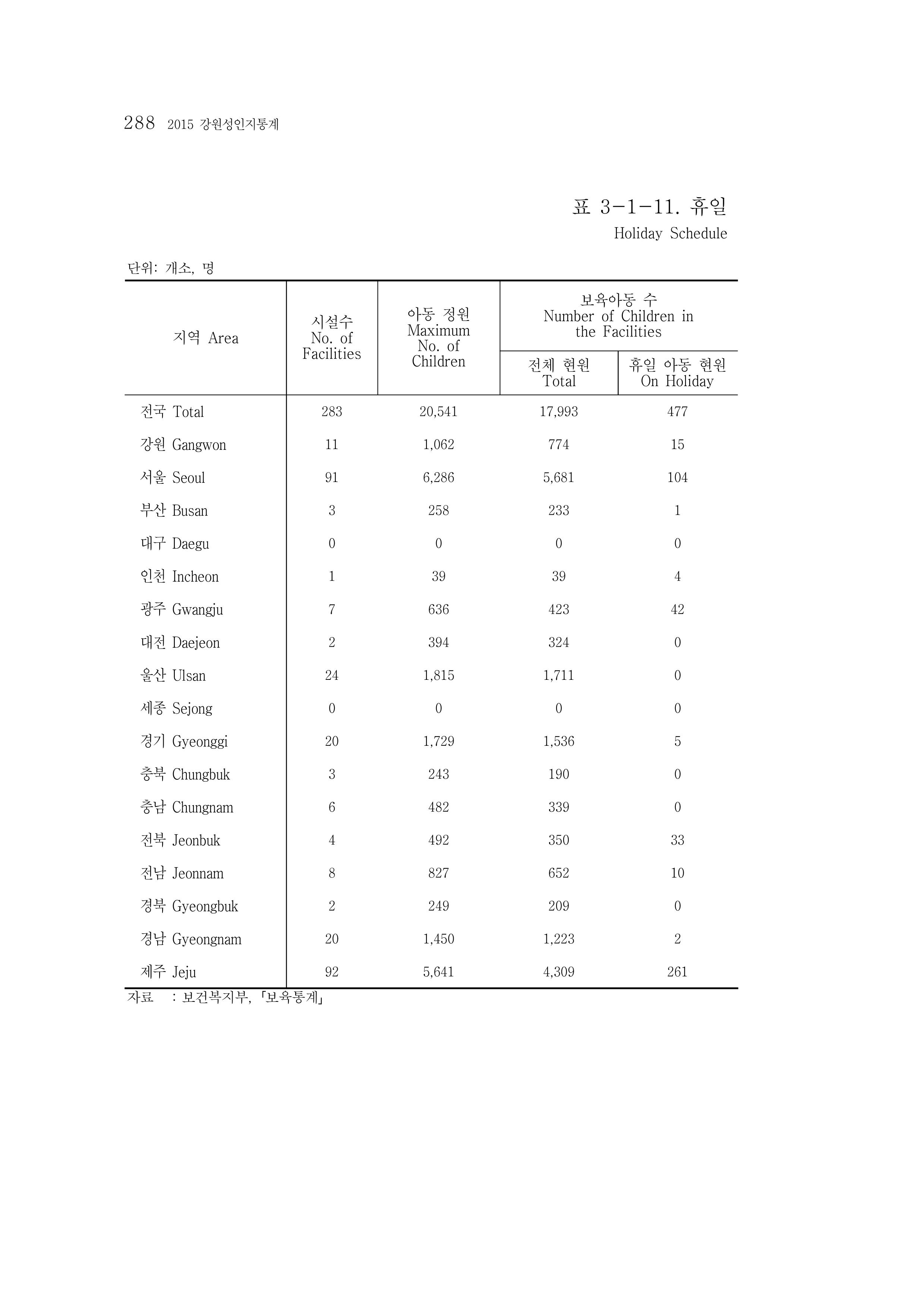 2015 강원성인지통계 288페이지