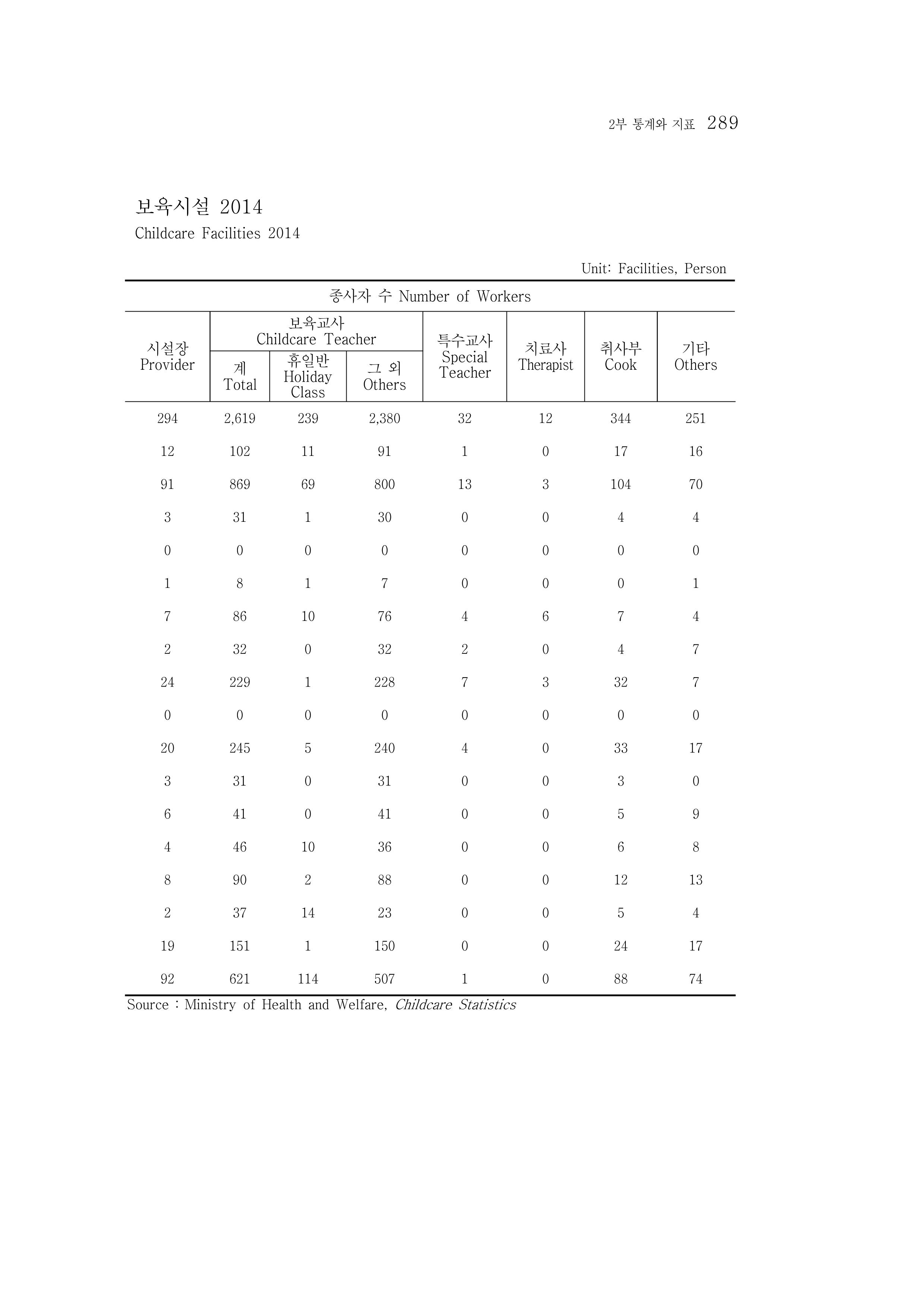 2015 강원성인지통계 289페이지