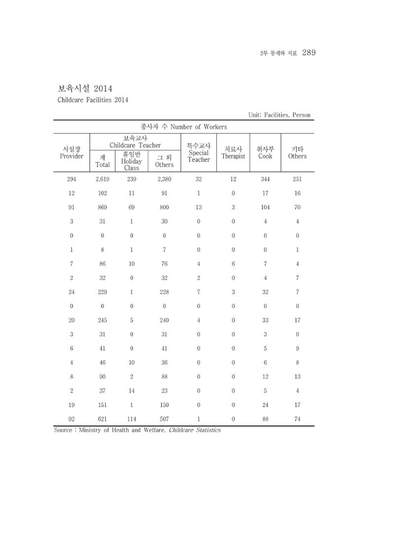 2015 강원성인지통계 289페이지