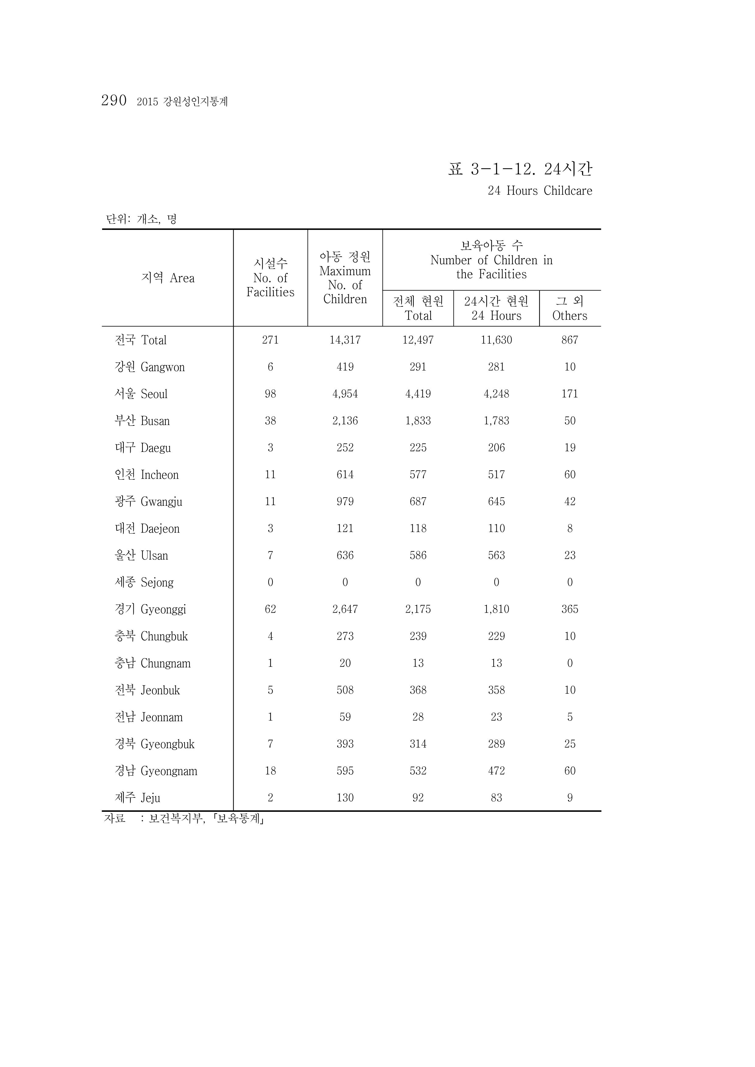 2015 강원성인지통계 290페이지