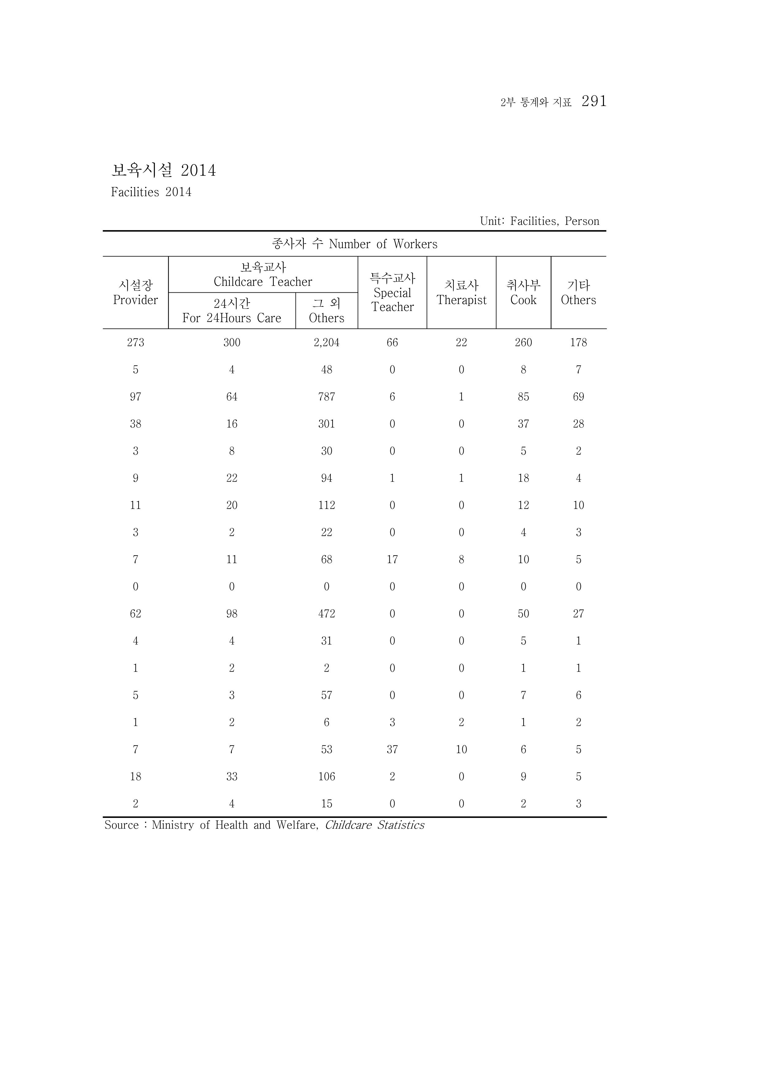 2015 강원성인지통계 291페이지