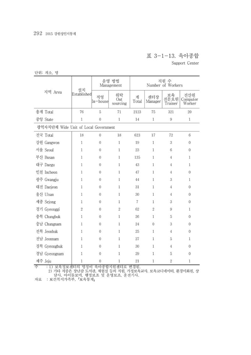 2015 강원성인지통계 292페이지