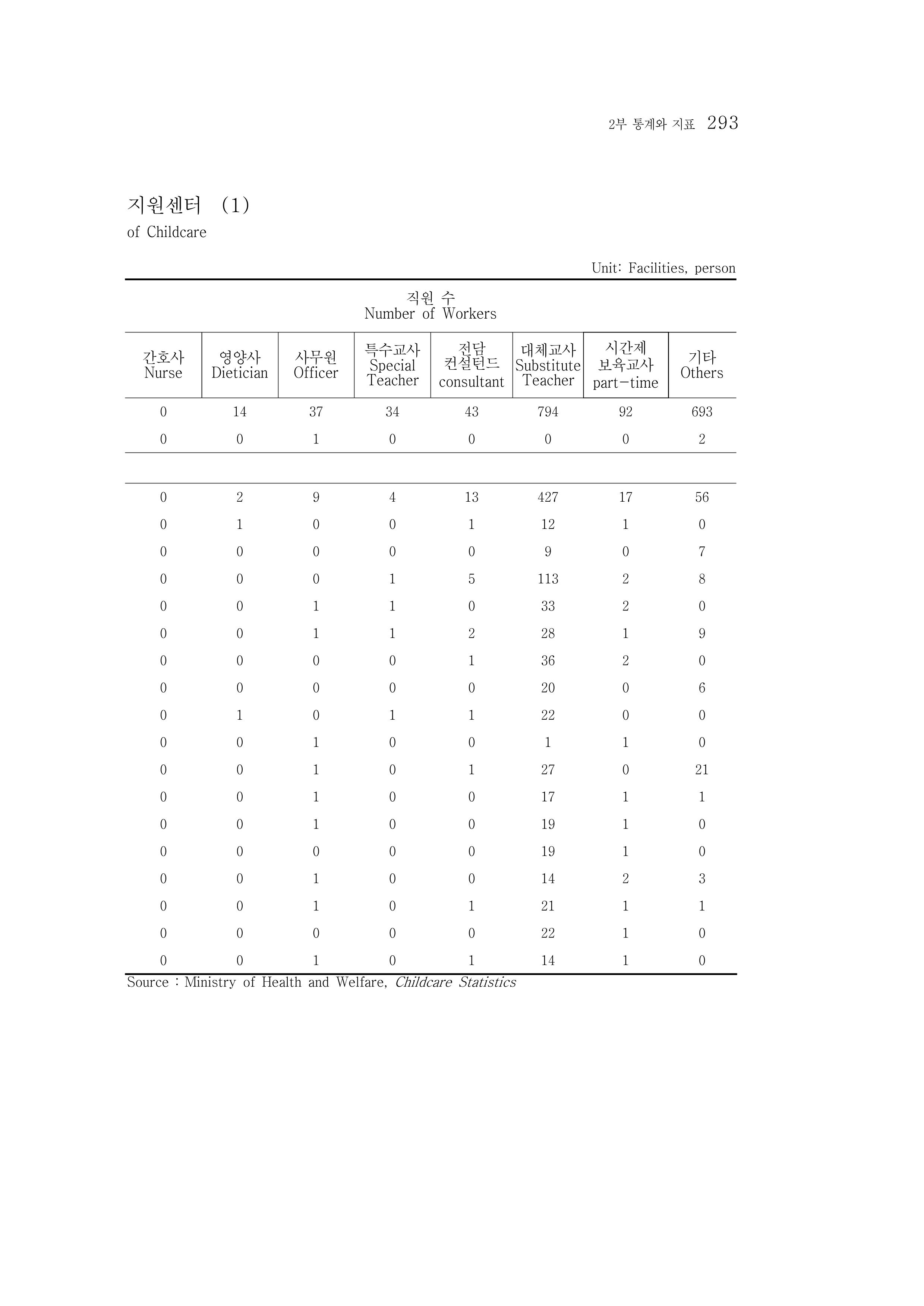 2015 강원성인지통계 293페이지