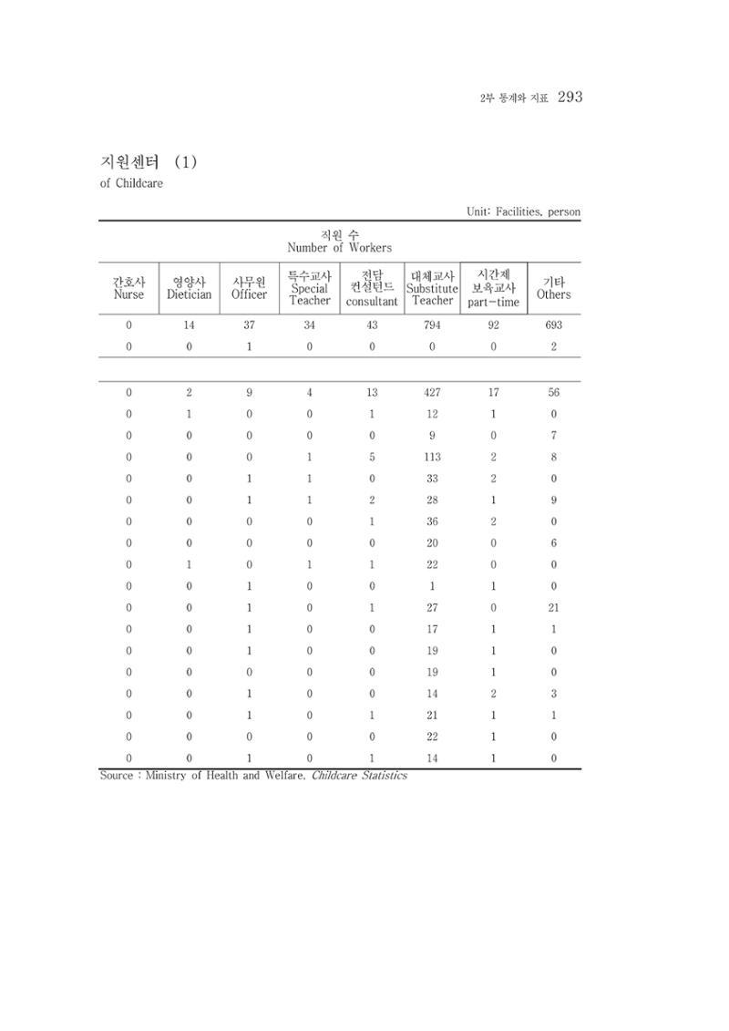 2015 강원성인지통계 293페이지