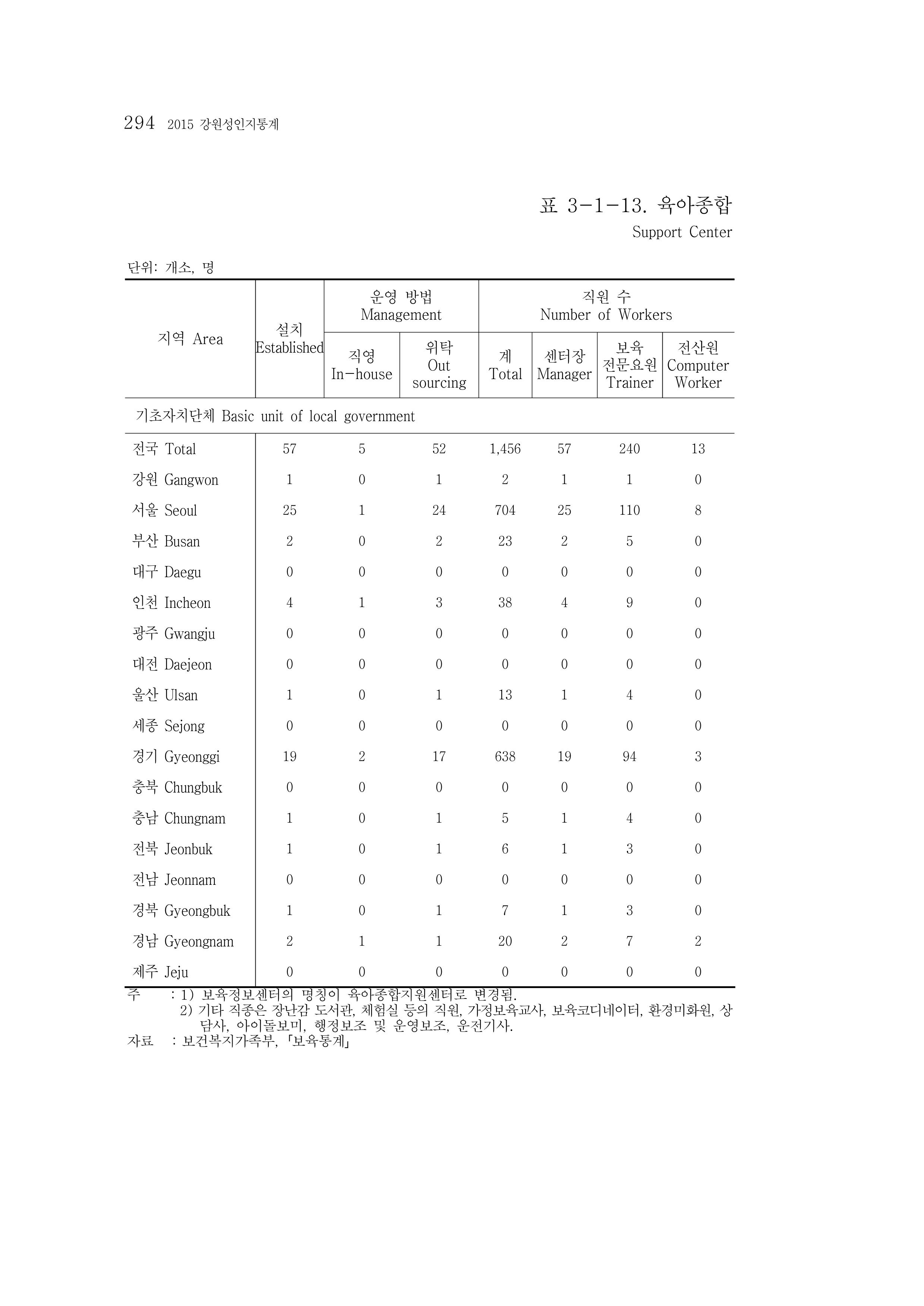 2015 강원성인지통계 294페이지