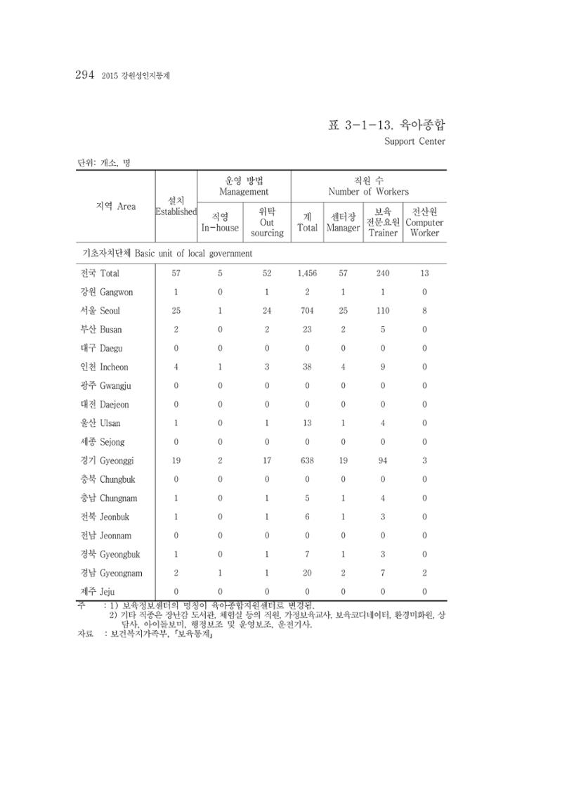 2015 강원성인지통계 294페이지
