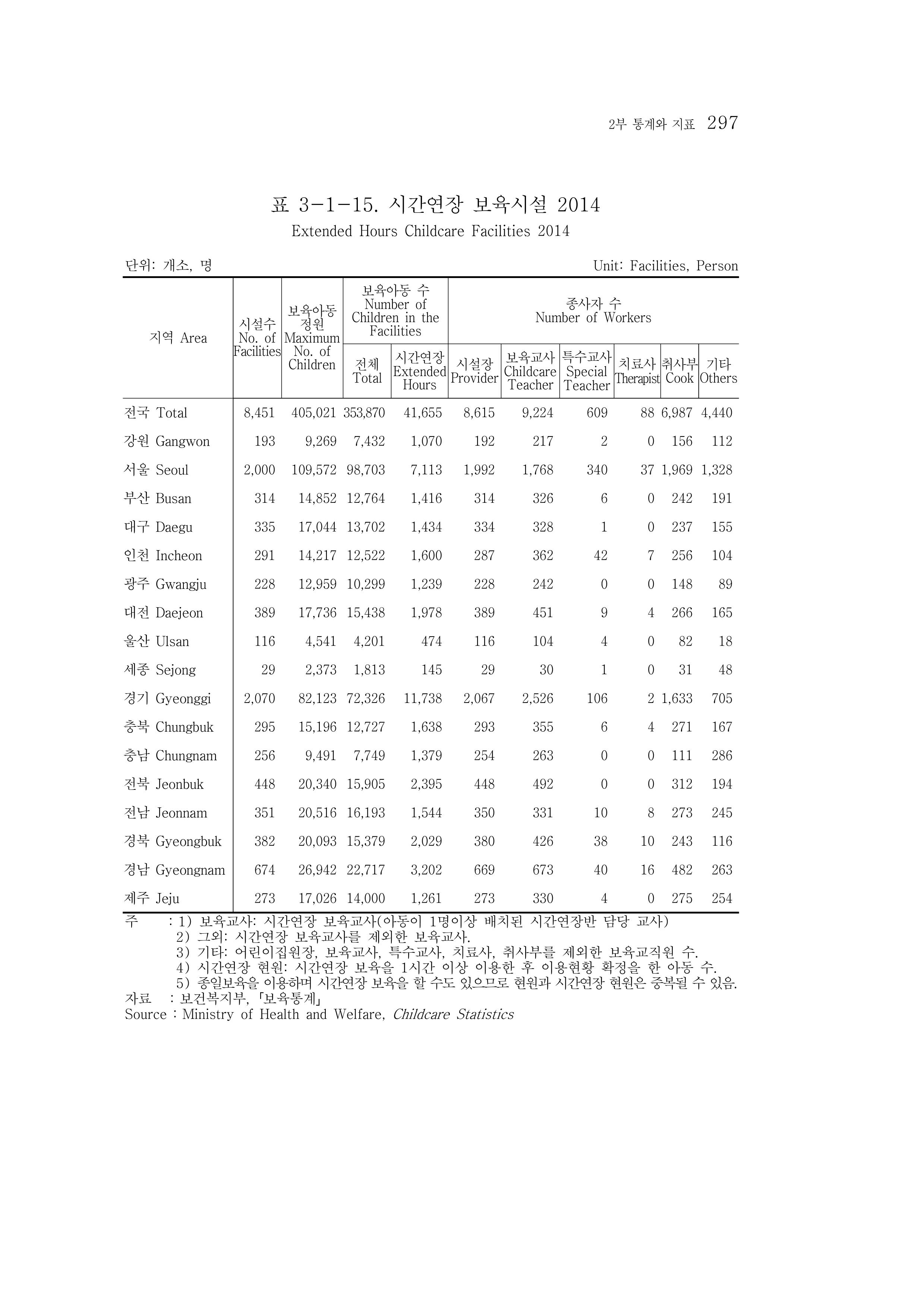 2015 강원성인지통계 297페이지