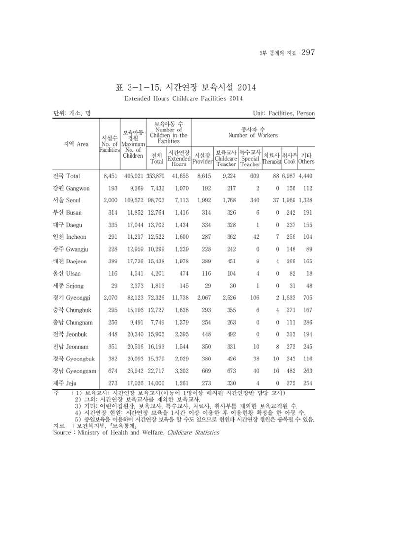 2015 강원성인지통계 297페이지