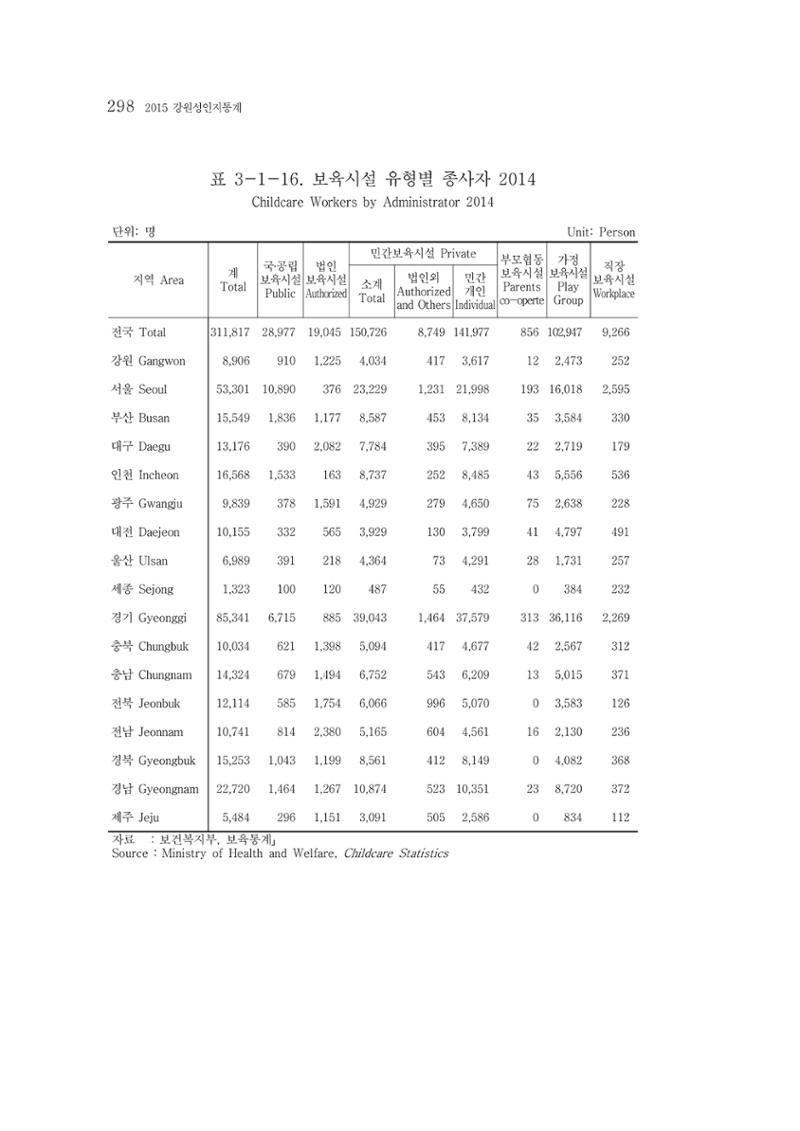 2015 강원성인지통계 298페이지