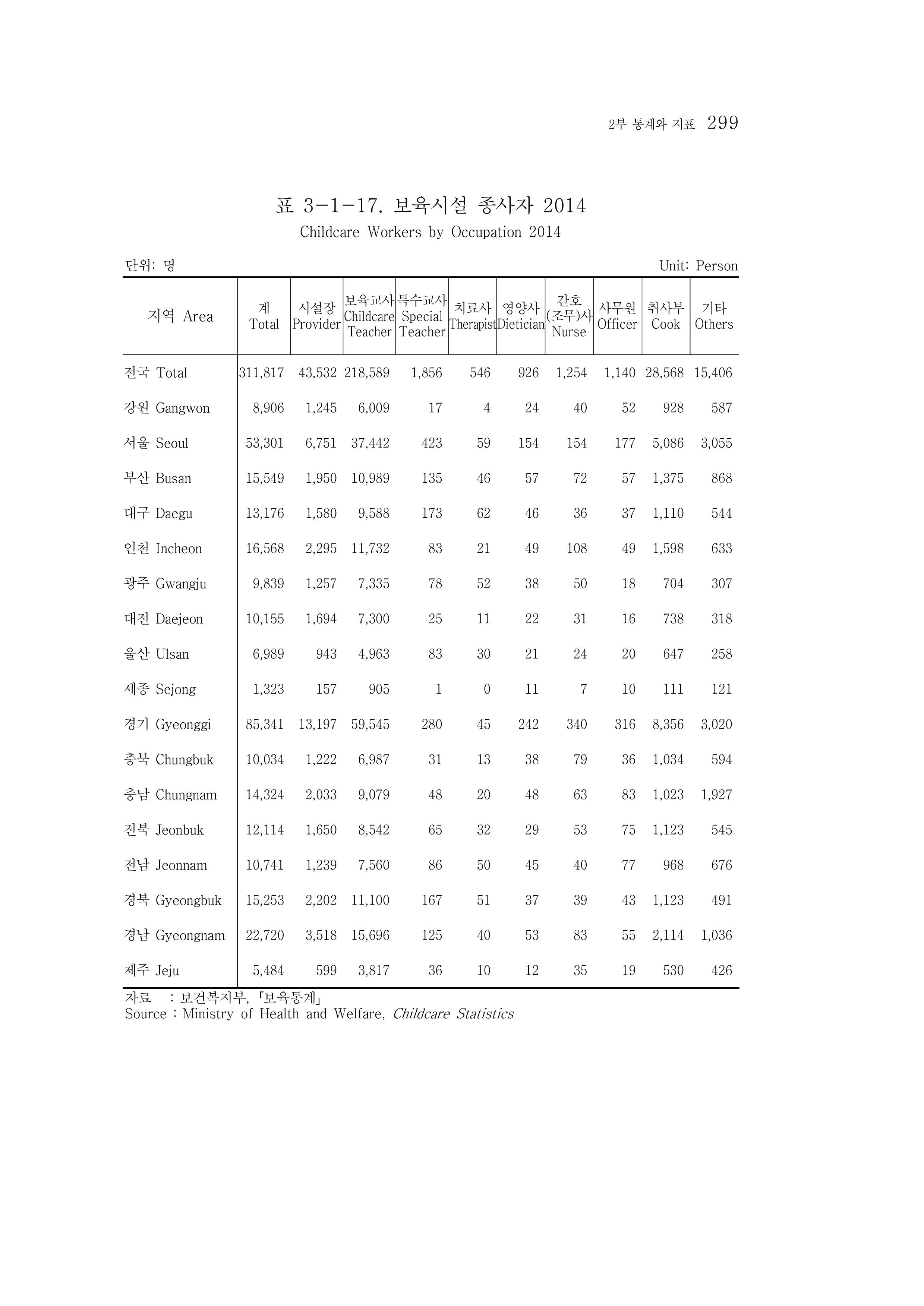 2015 강원성인지통계 299페이지