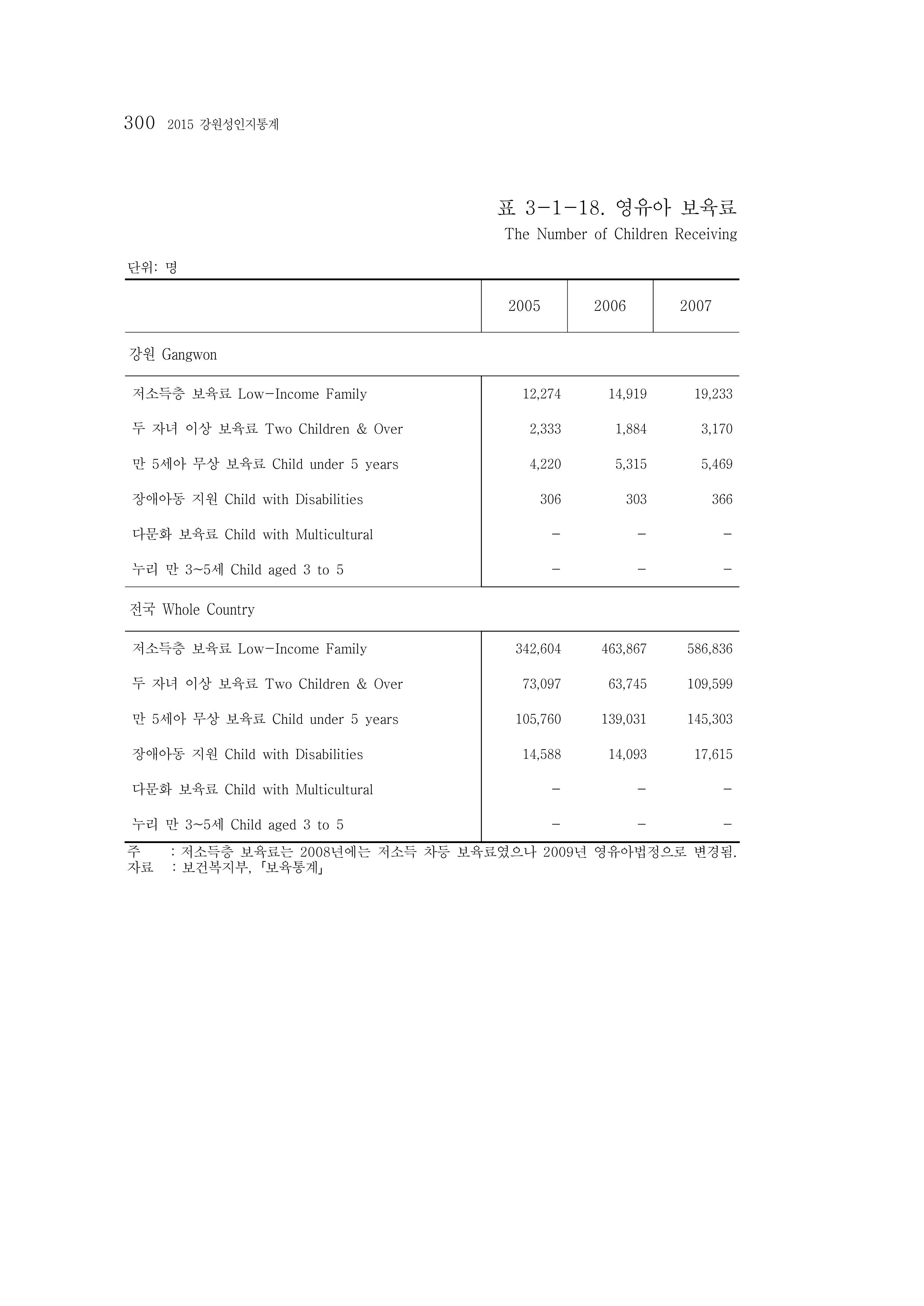 2015 강원성인지통계 300페이지