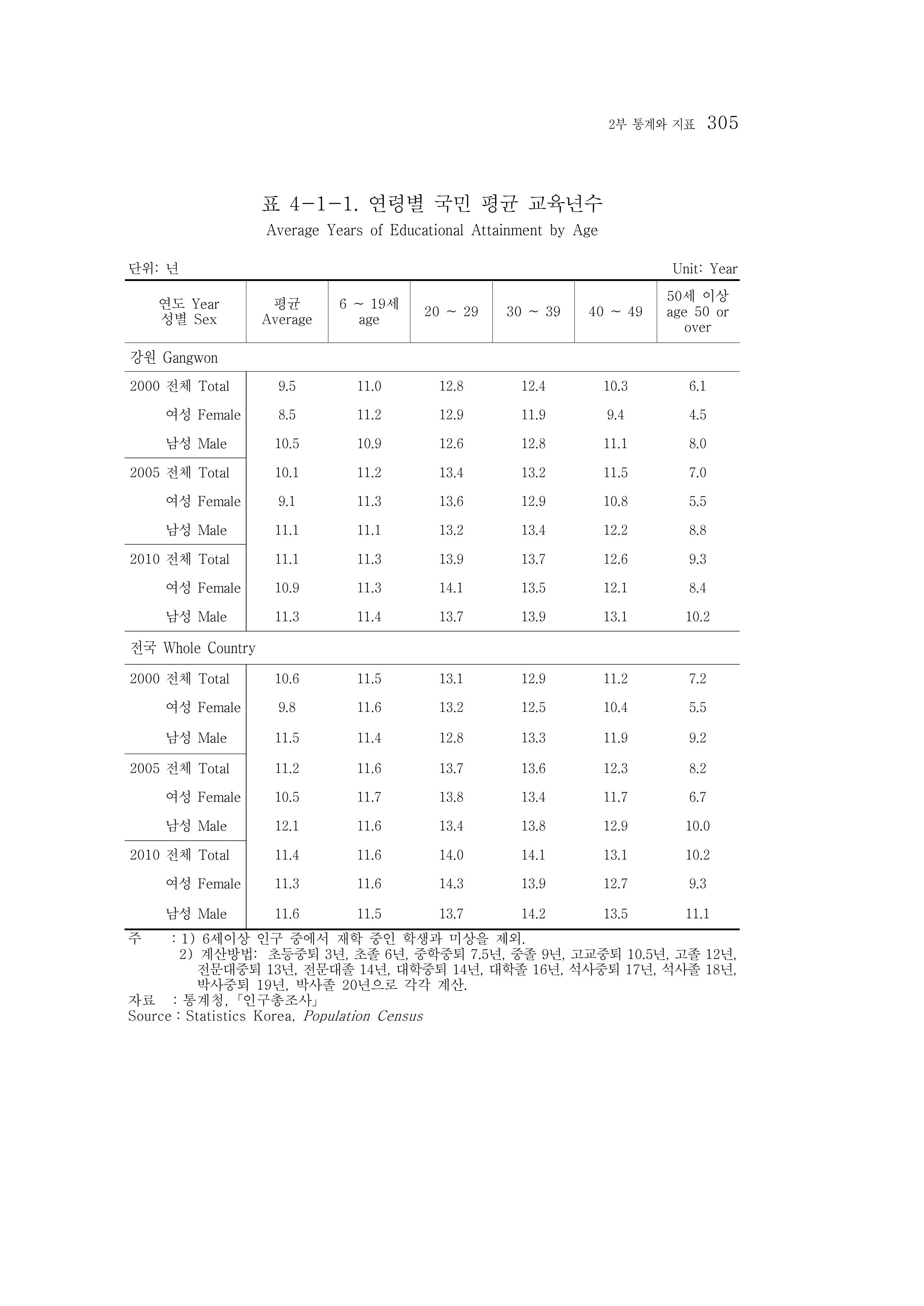 2015 강원성인지통계 305페이지