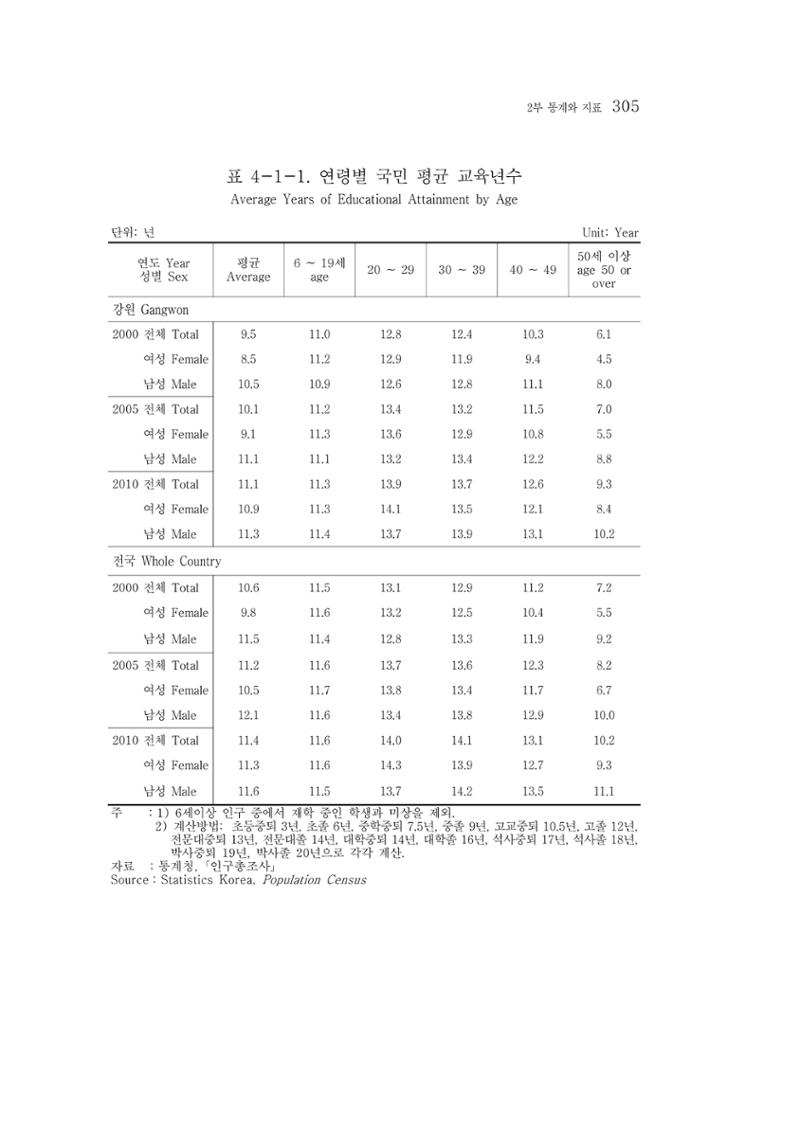 2015 강원성인지통계 305페이지