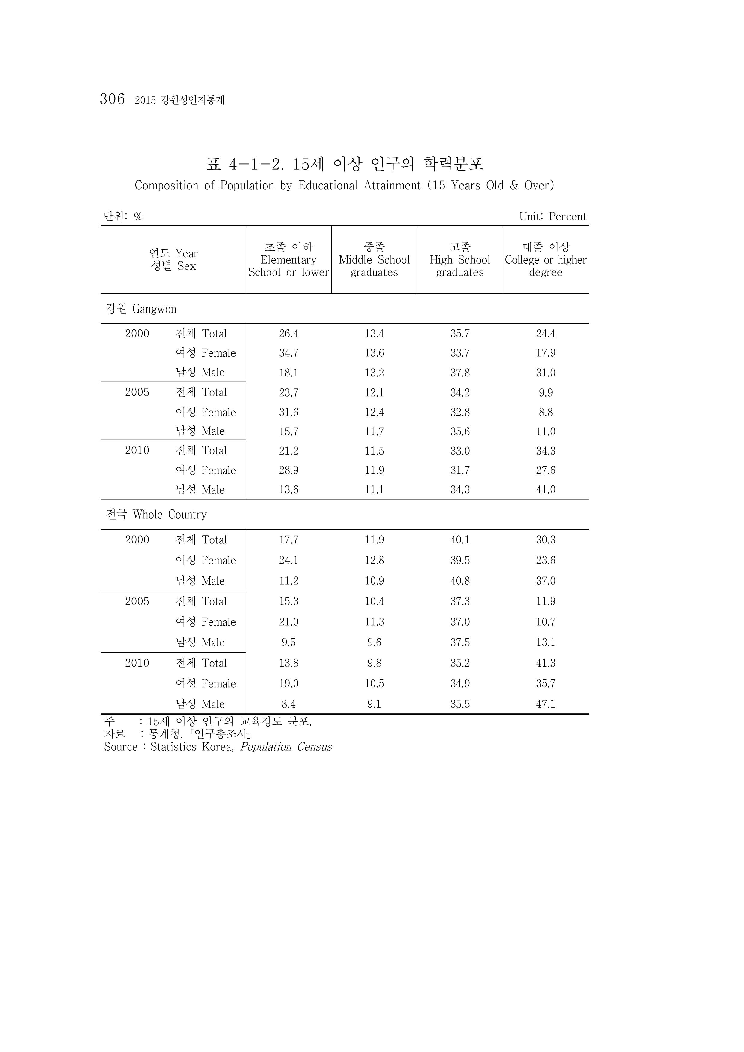 2015 강원성인지통계 306페이지