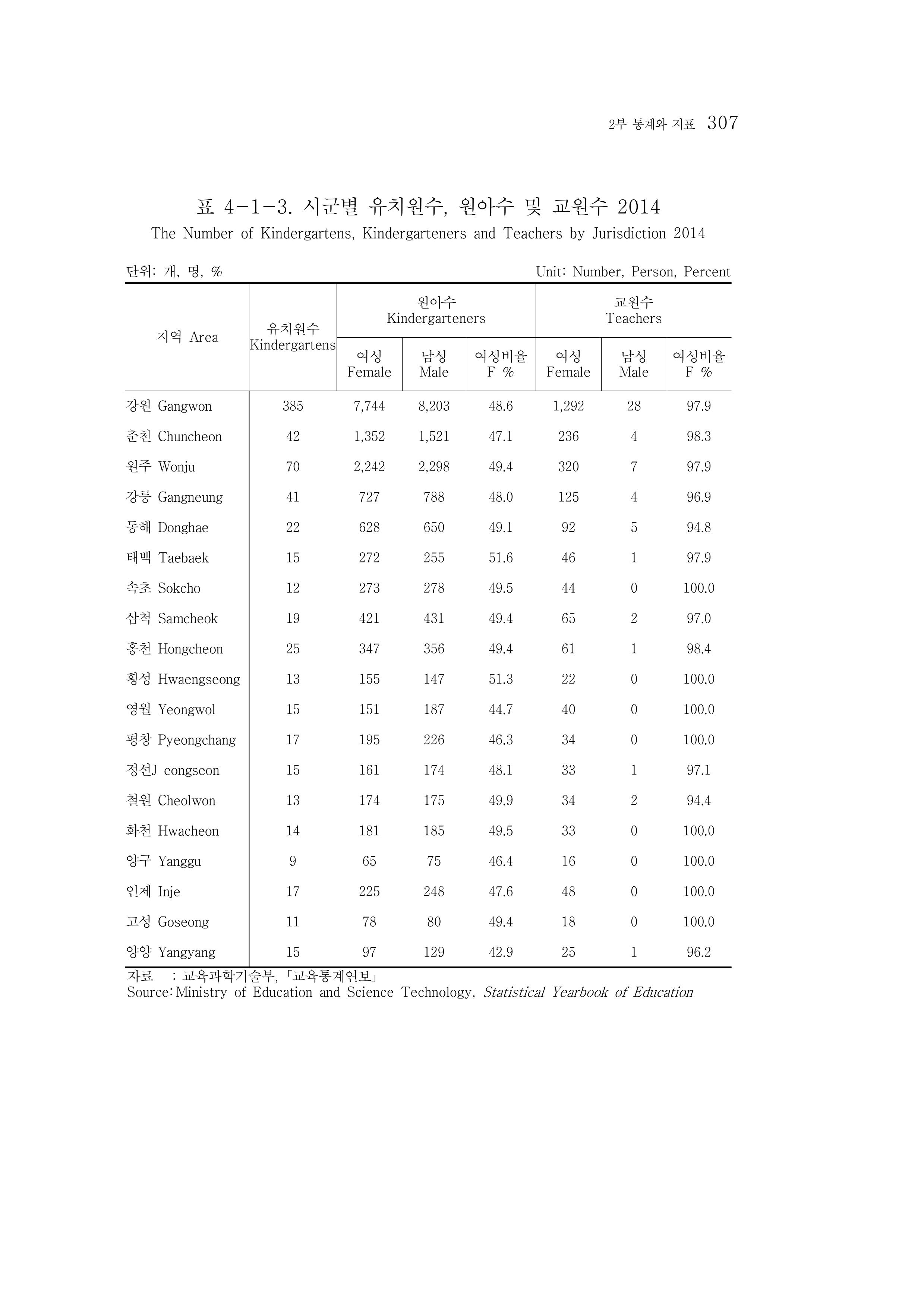 2015 강원성인지통계 307페이지