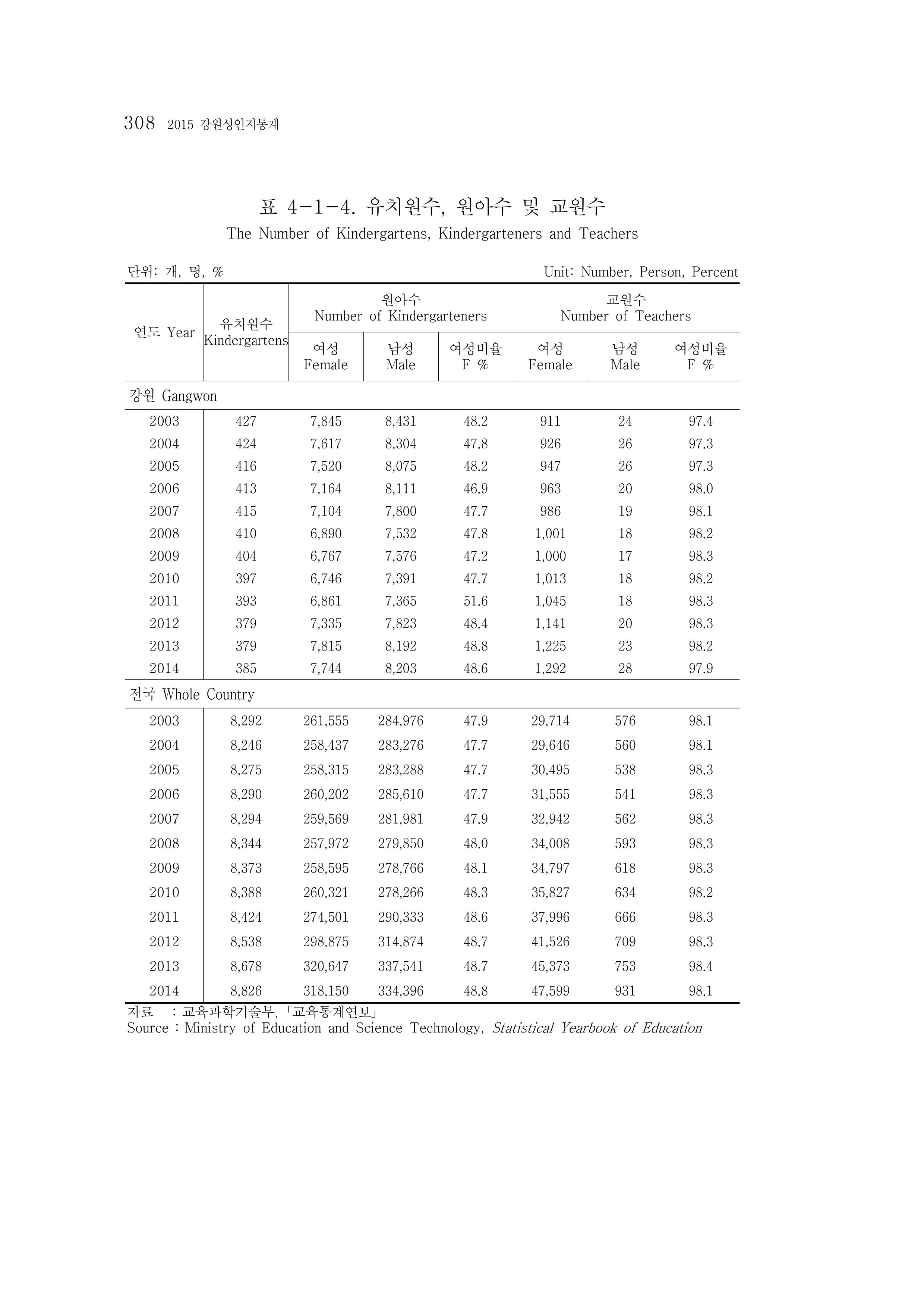 2015 강원성인지통계 308페이지