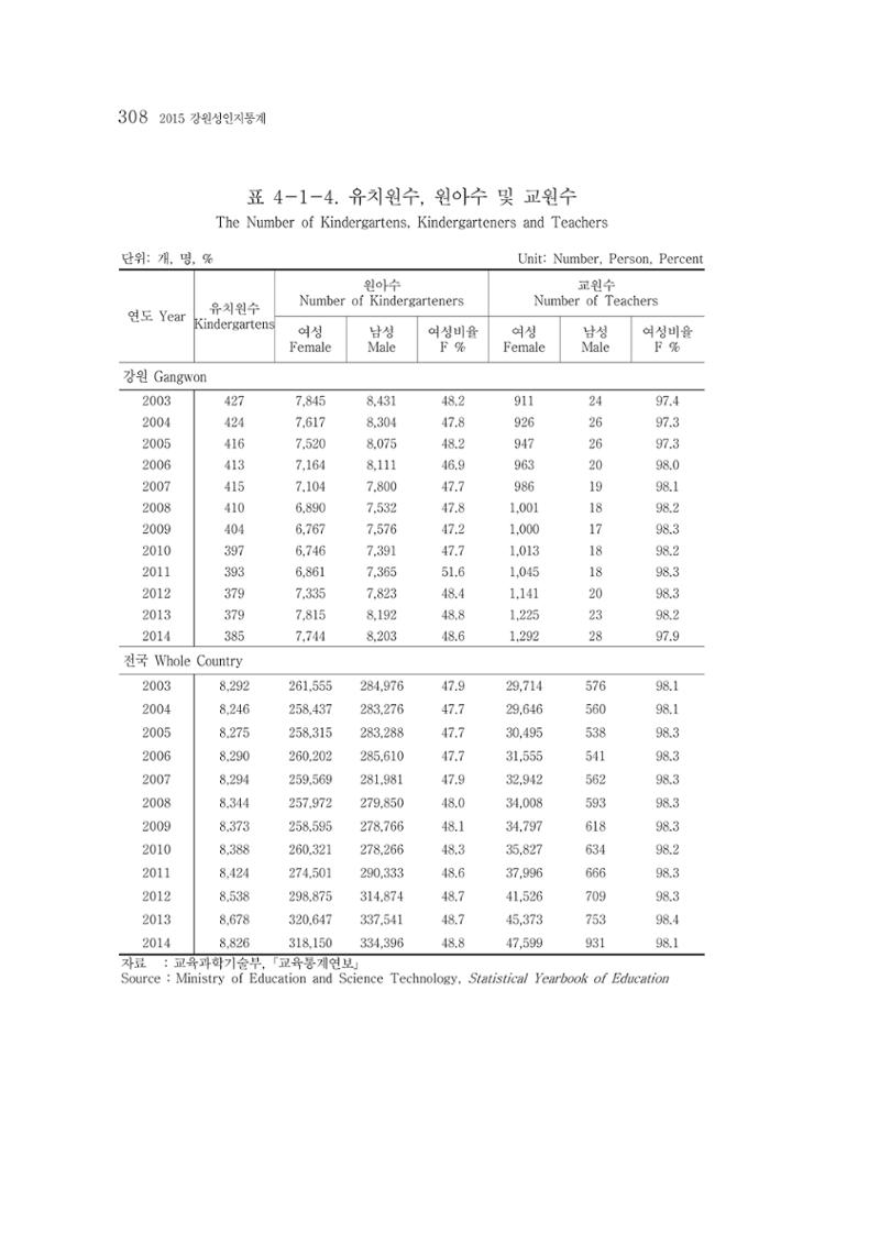 2015 강원성인지통계 308페이지