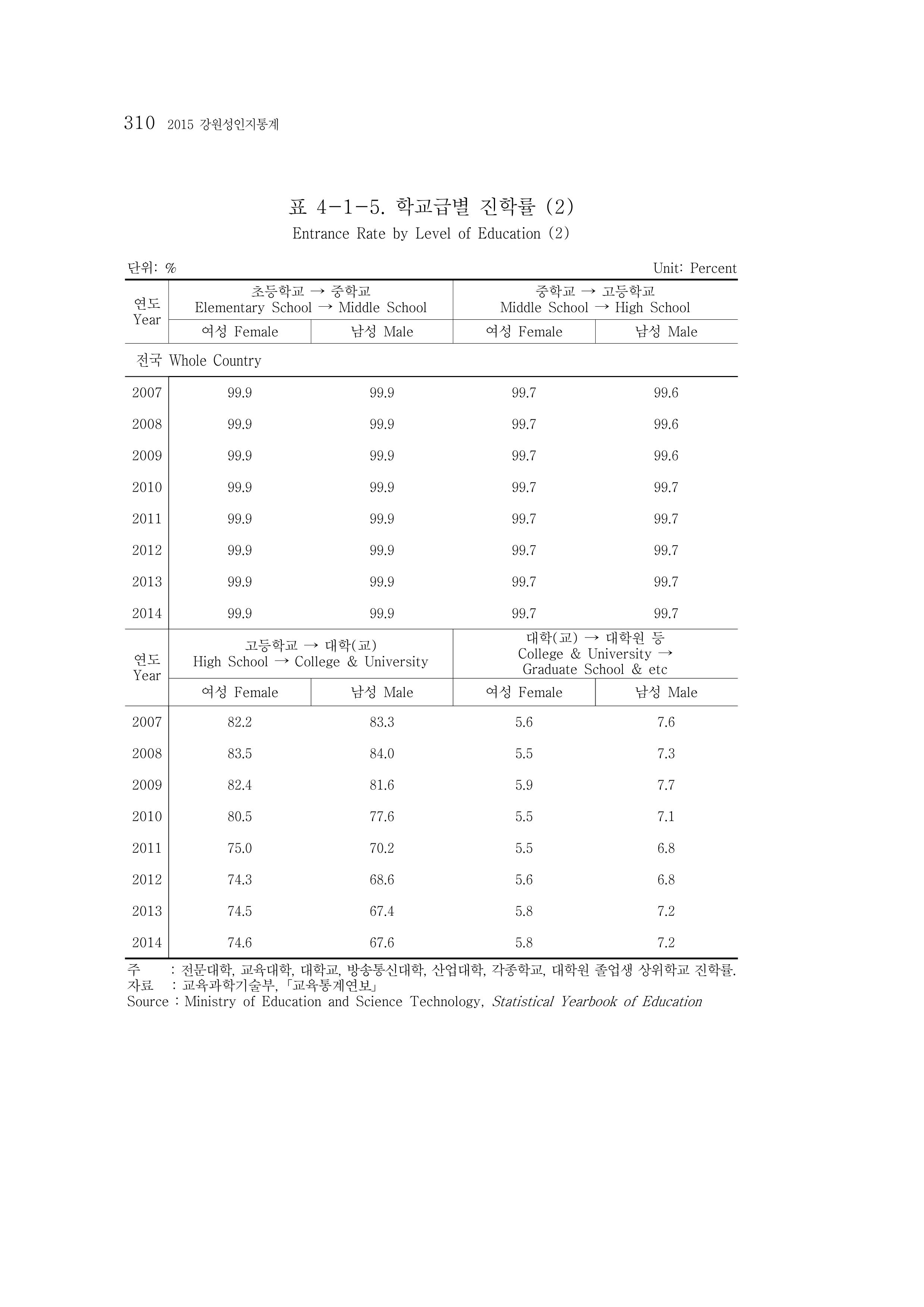 2015 강원성인지통계 310페이지