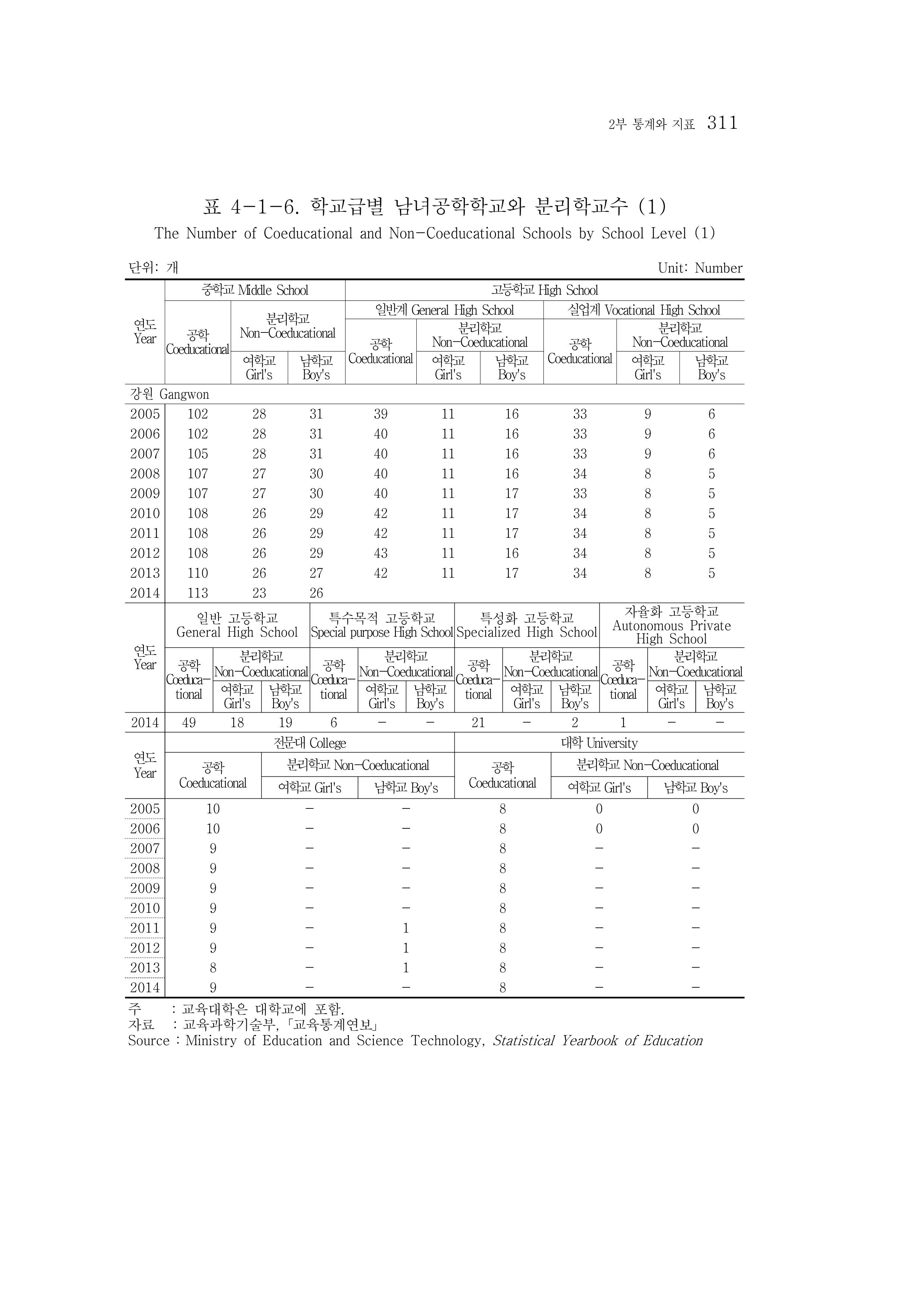 2015 강원성인지통계 311페이지