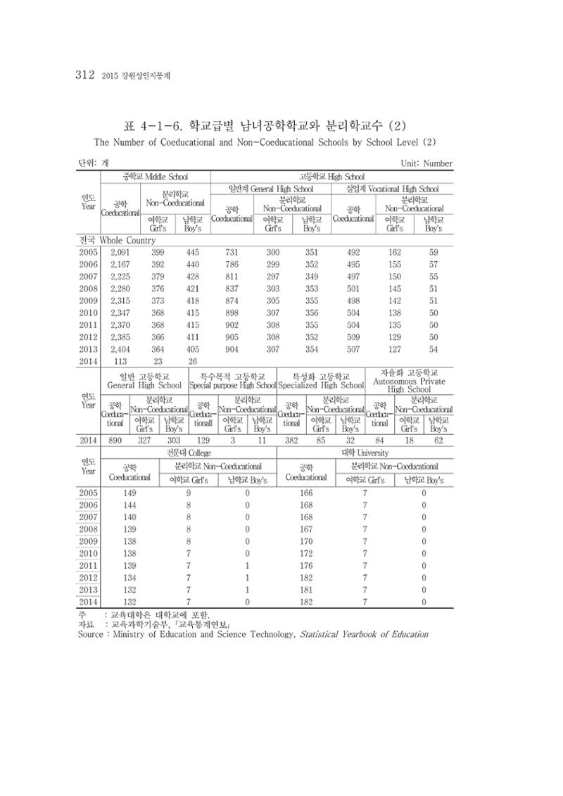 2015 강원성인지통계 312페이지