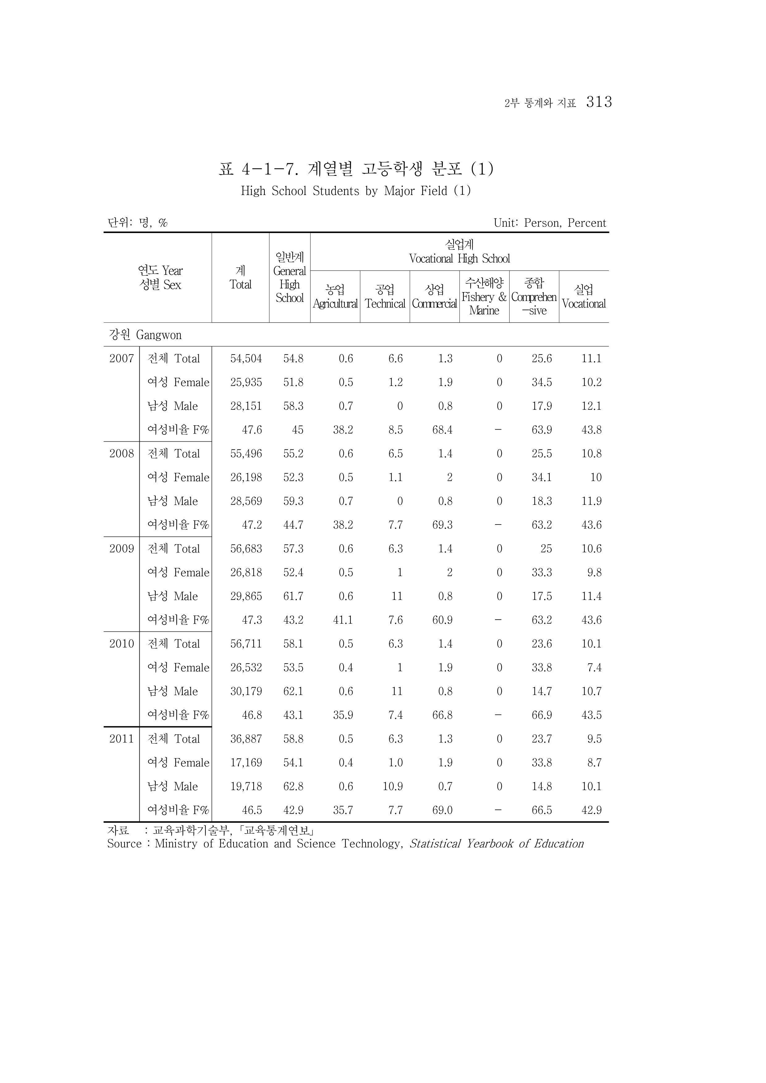 2015 강원성인지통계 313페이지