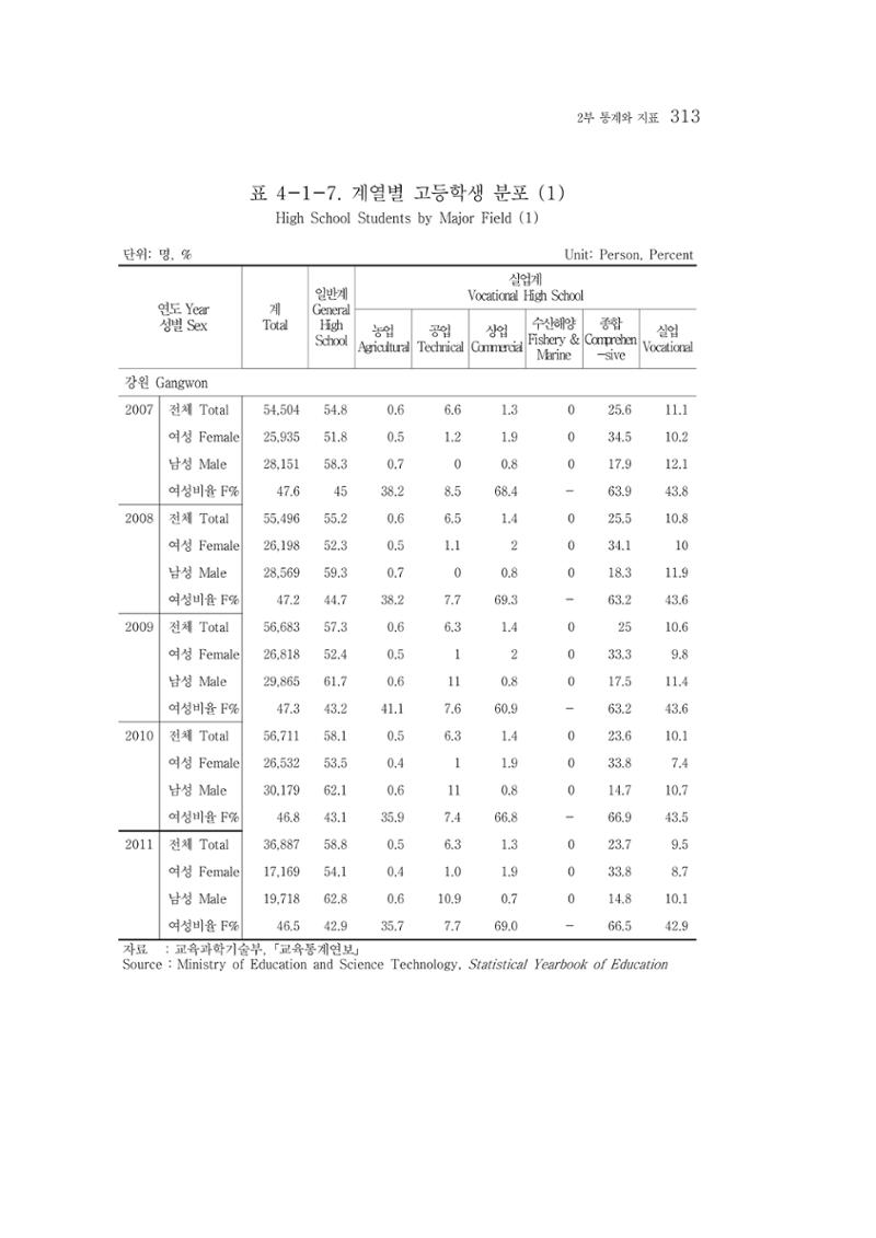 2015 강원성인지통계 313페이지