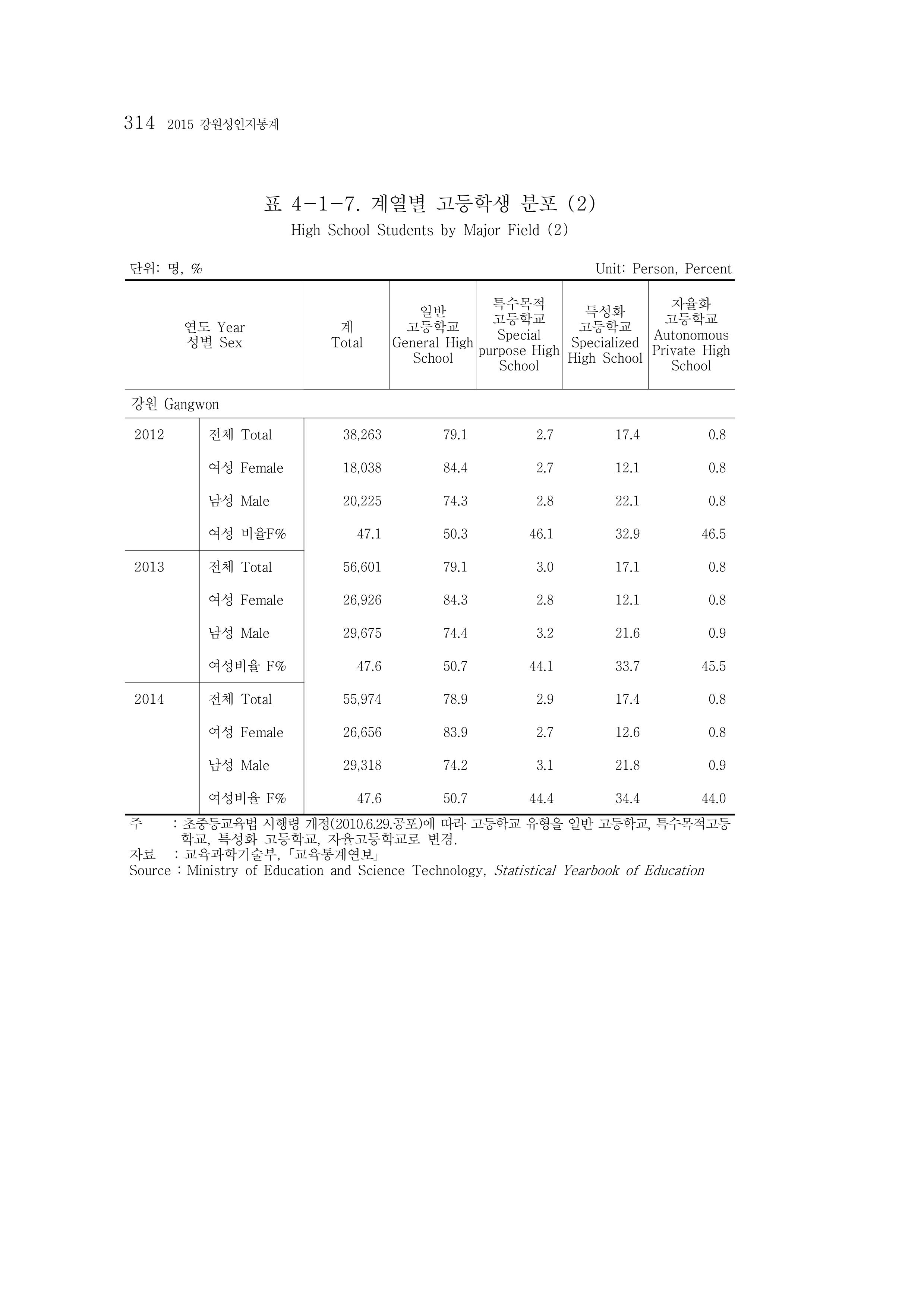 2015 강원성인지통계 314페이지