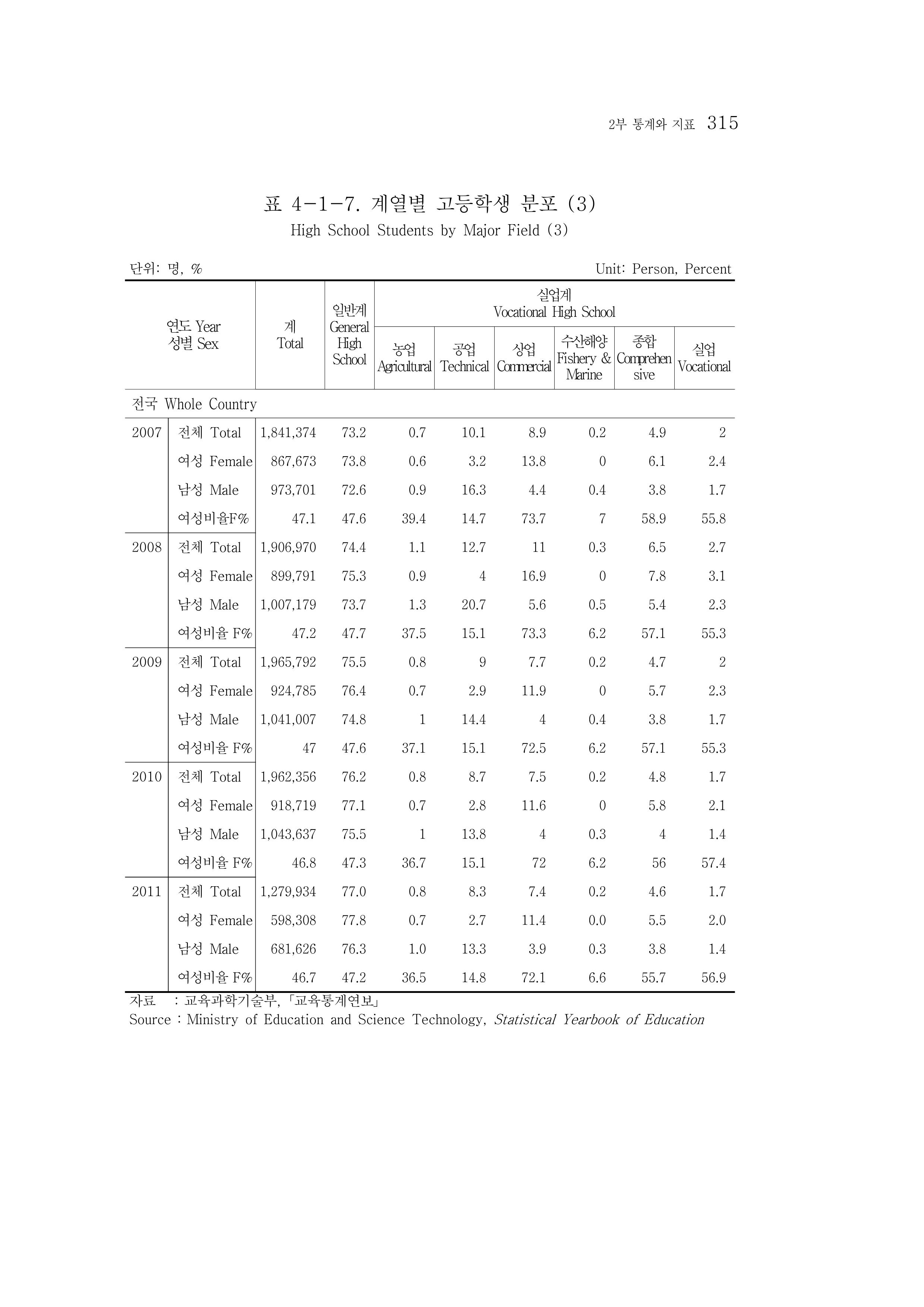 2015 강원성인지통계 315페이지
