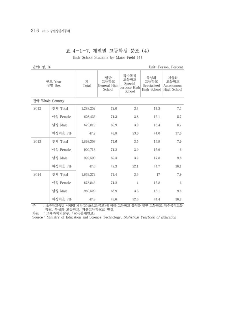 2015 강원성인지통계 316페이지