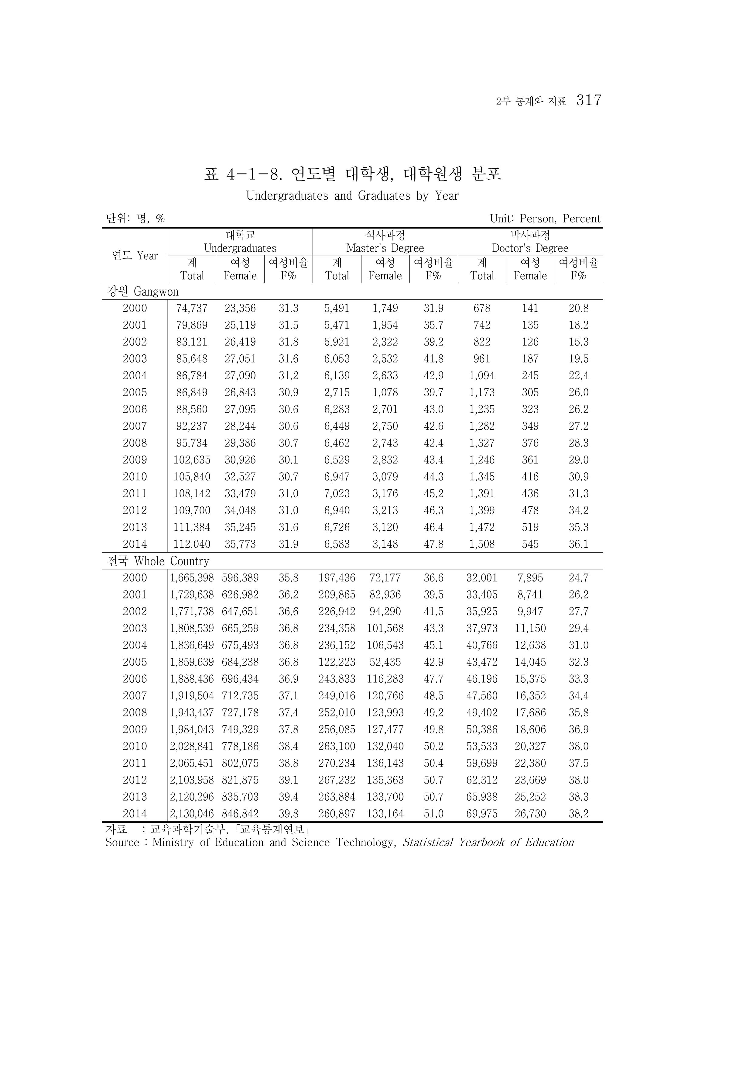 2015 강원성인지통계 317페이지
