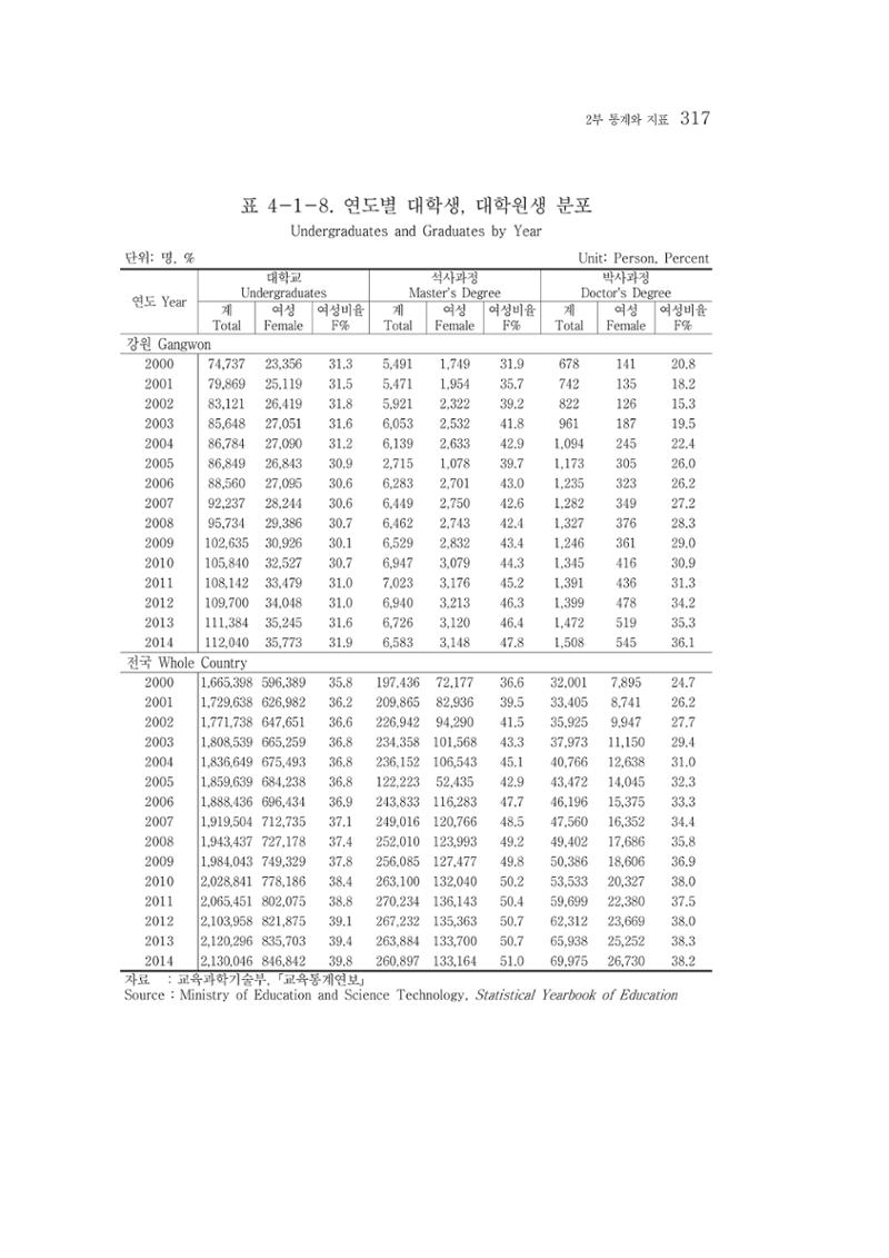 2015 강원성인지통계 317페이지