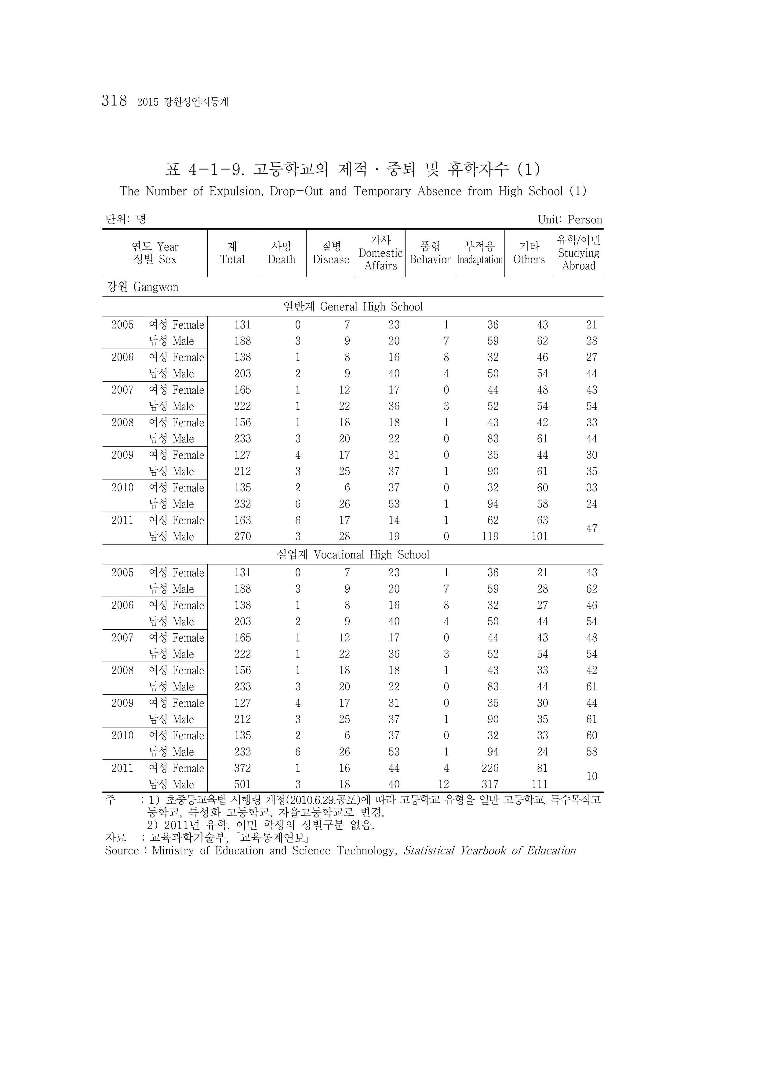 2015 강원성인지통계 318페이지