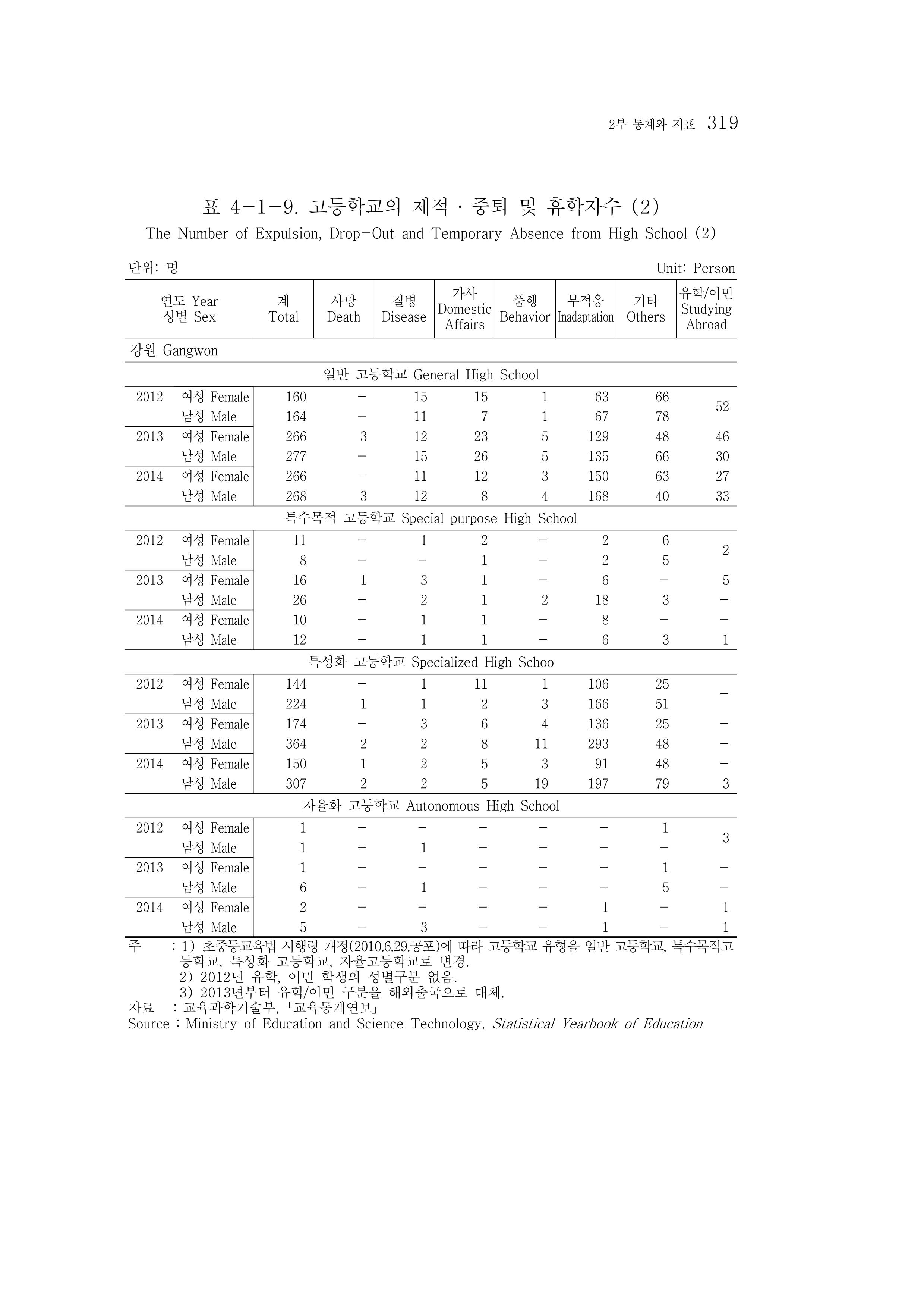 2015 강원성인지통계 319페이지