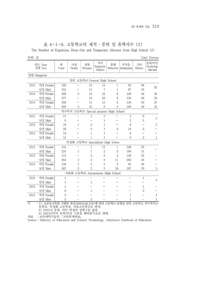 2015 강원성인지통계 319페이지