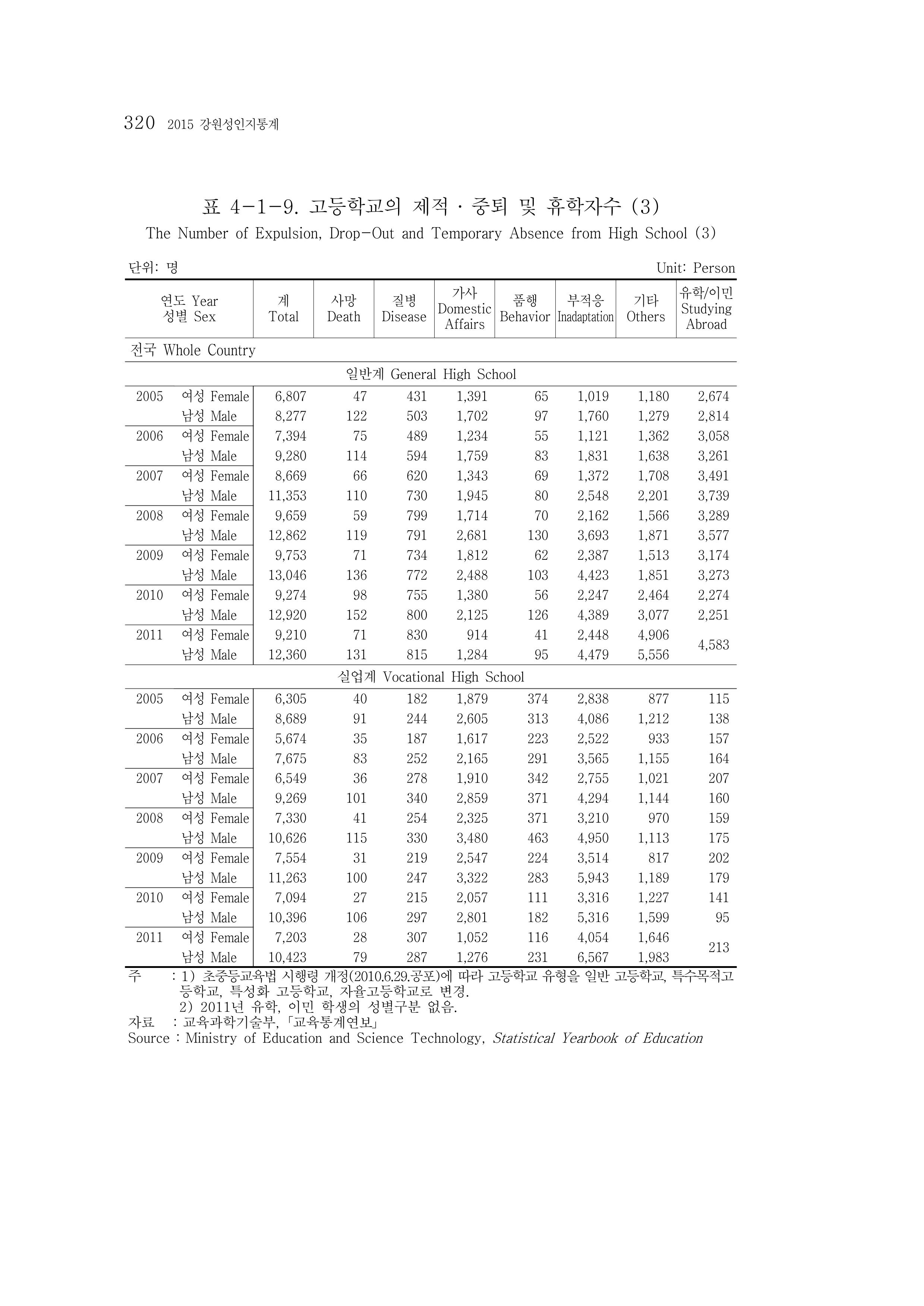 2015 강원성인지통계 320페이지