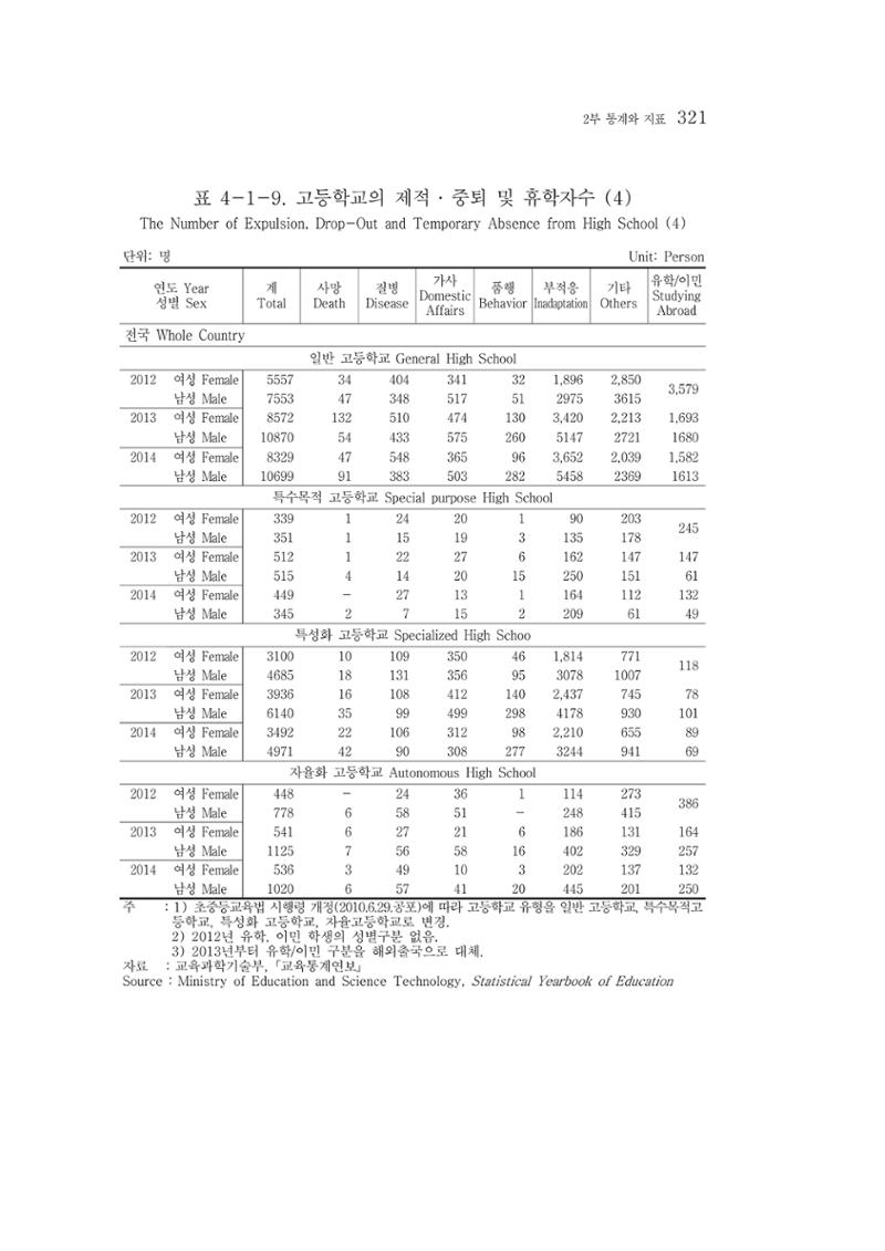 2015 강원성인지통계 321페이지