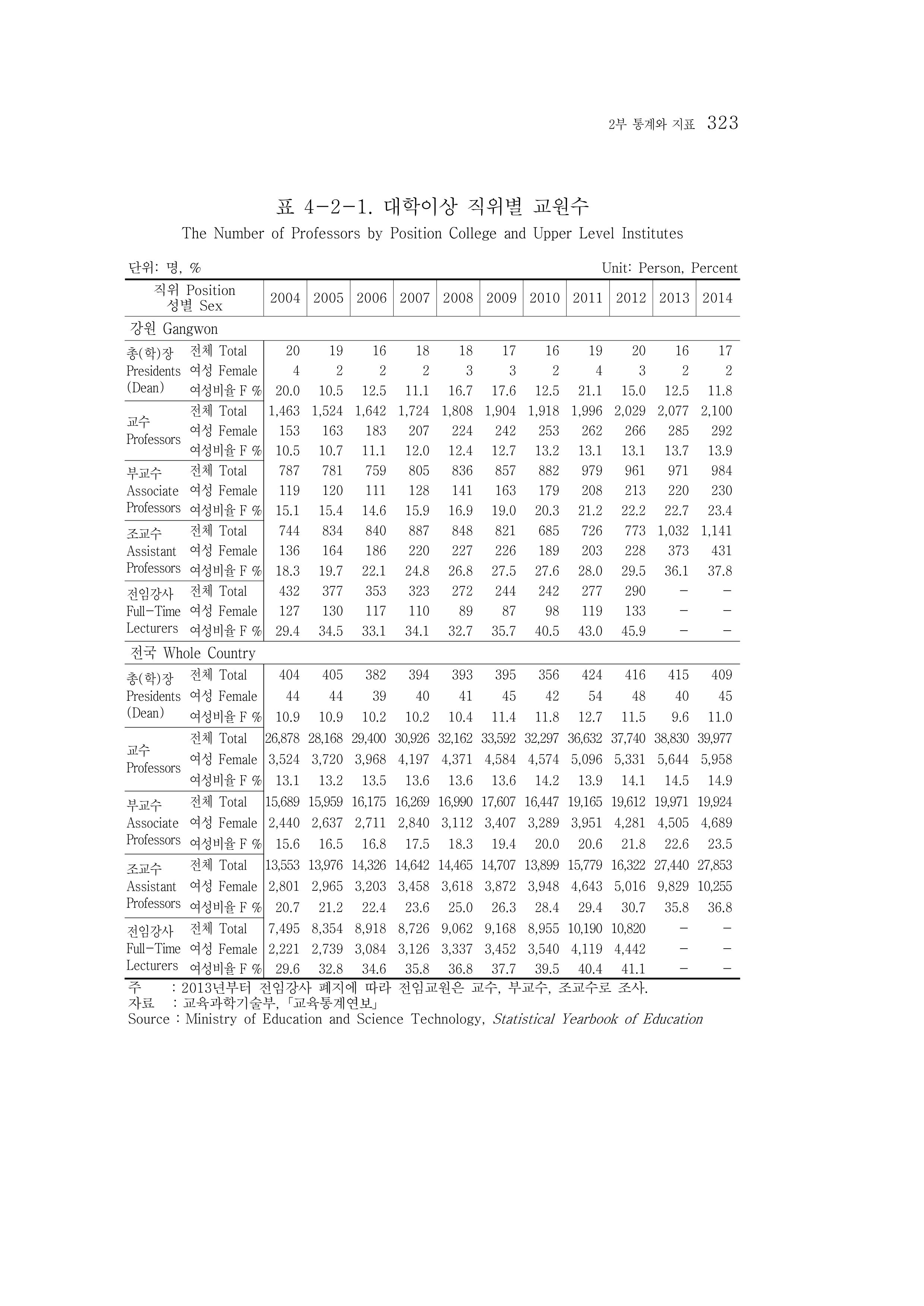 2015 강원성인지통계 323페이지
