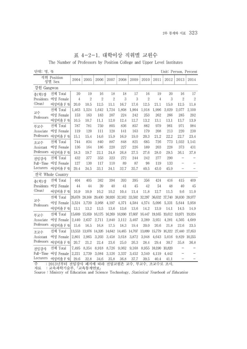 2015 강원성인지통계 323페이지