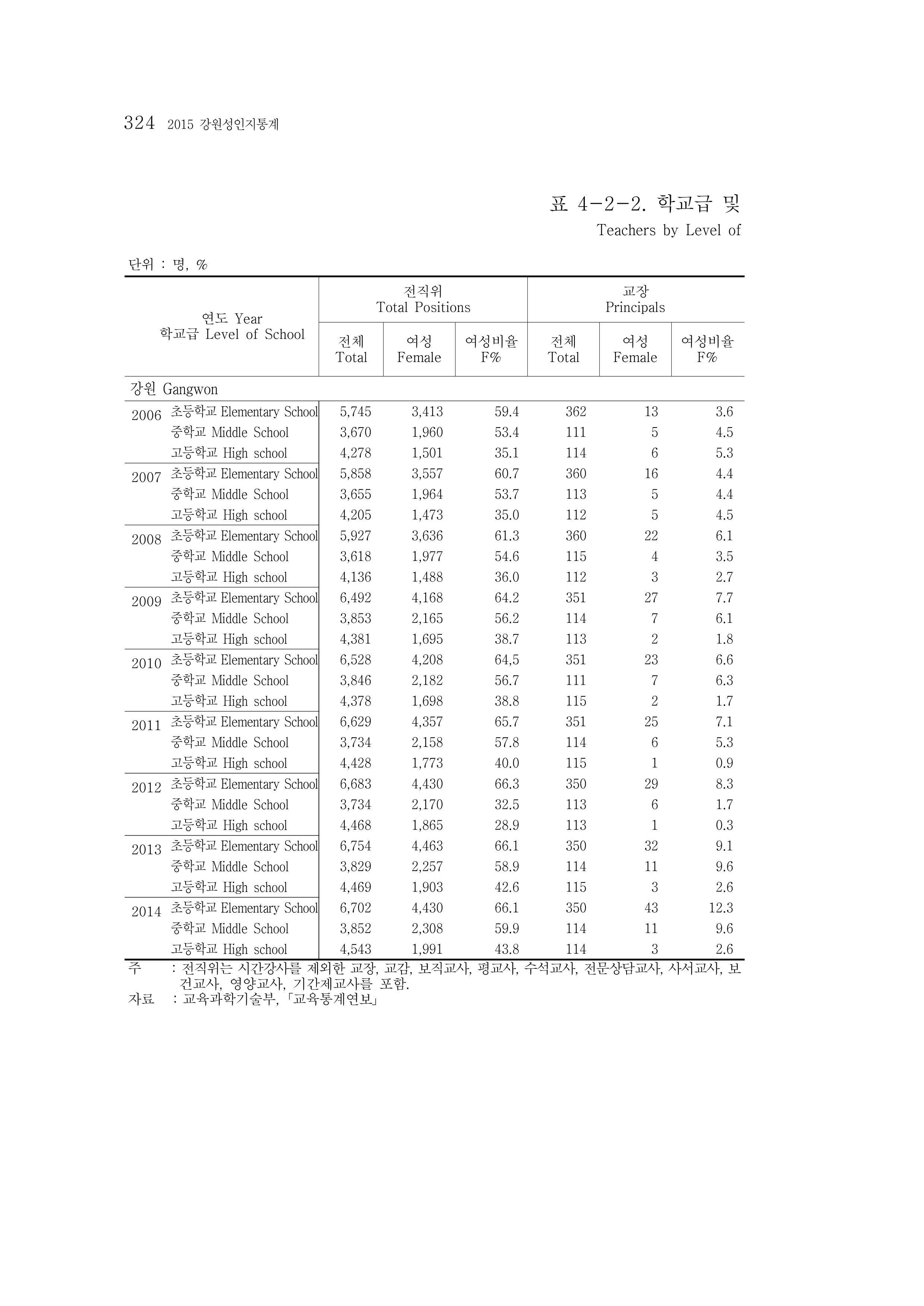 2015 강원성인지통계 324페이지
