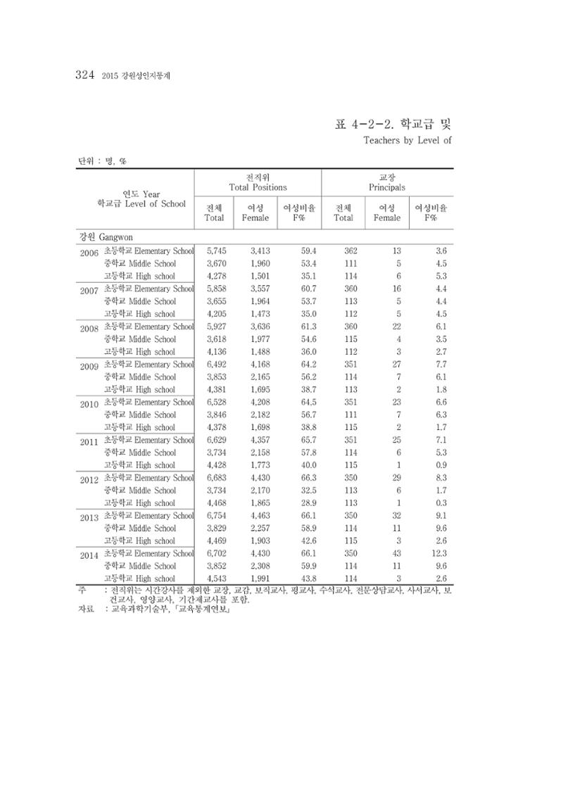 2015 강원성인지통계 324페이지