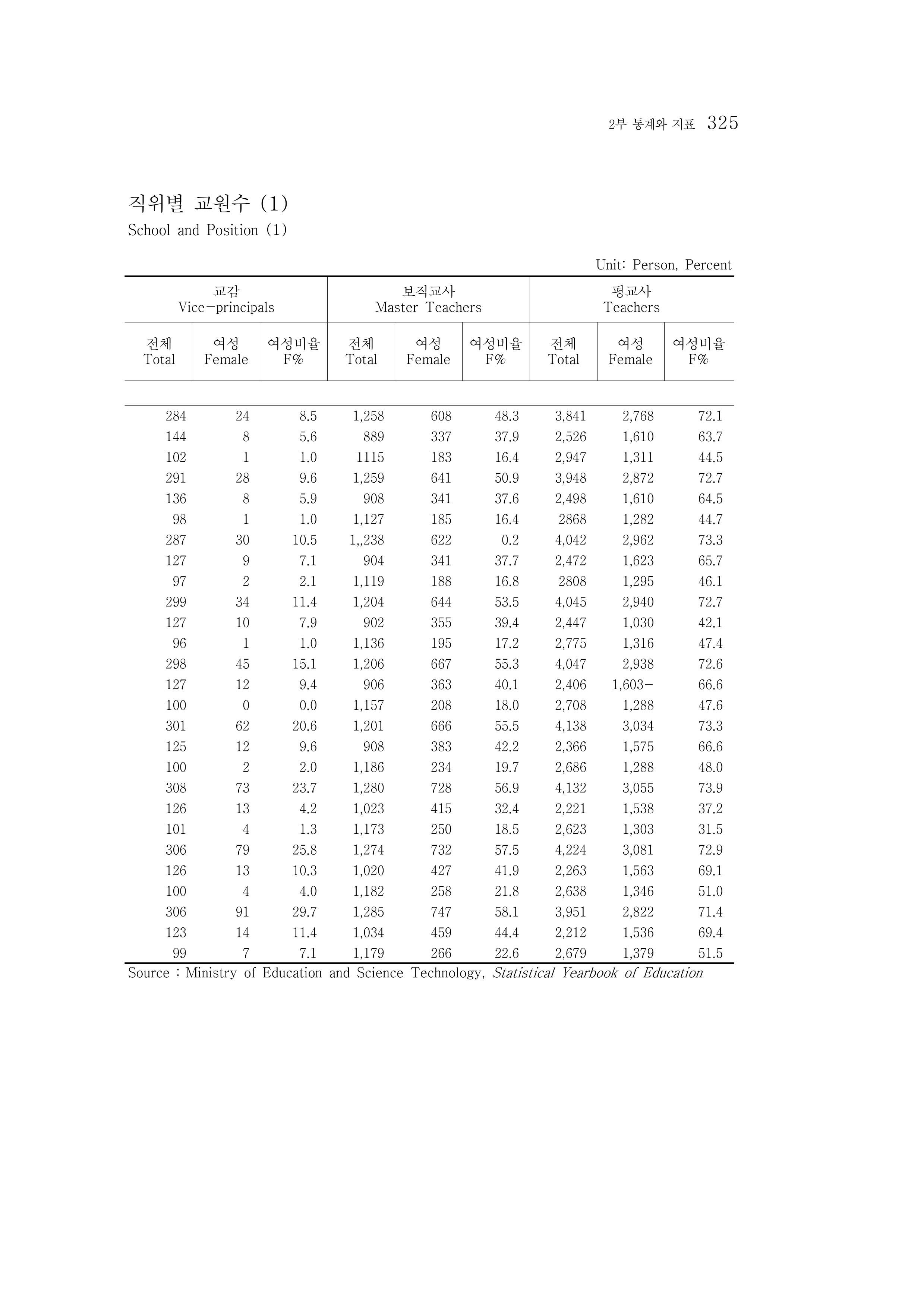 2015 강원성인지통계 325페이지