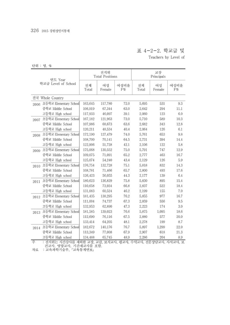 2015 강원성인지통계 326페이지