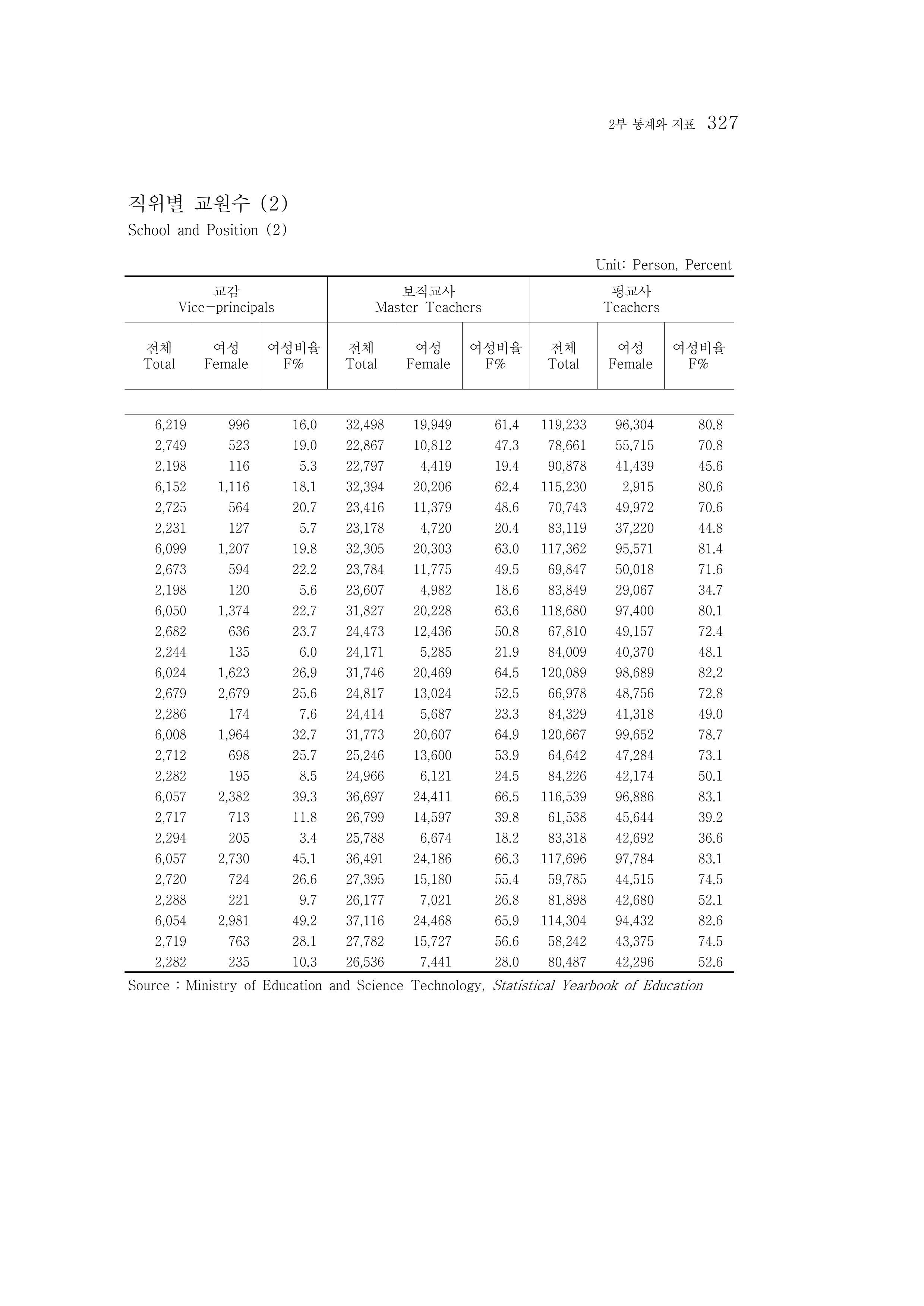 2015 강원성인지통계 327페이지