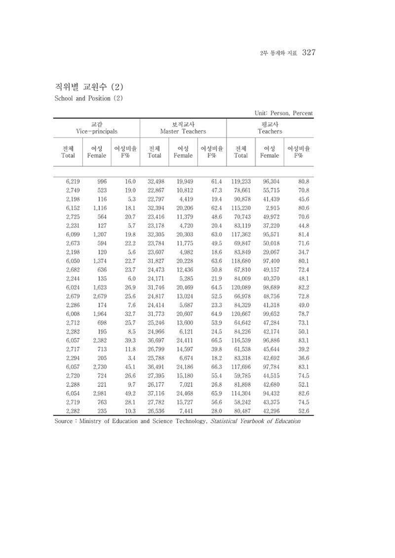 2015 강원성인지통계 327페이지
