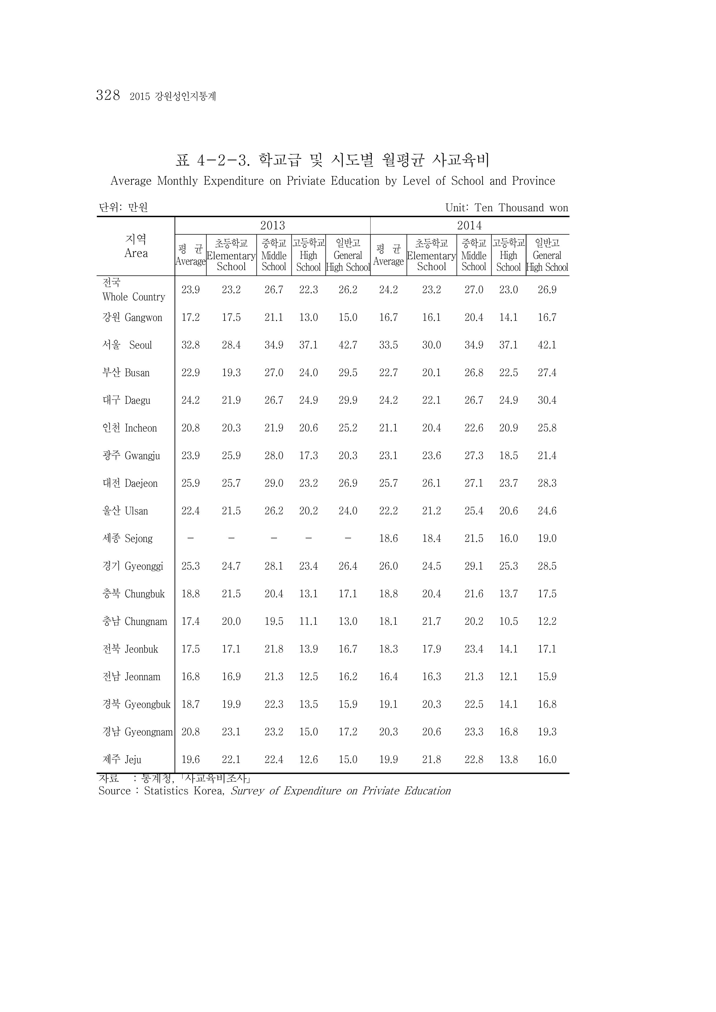 2015 강원성인지통계 328페이지